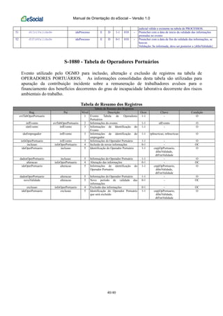 Manual de Orientação do eSocial – Versão 1.0
40/40
judicial válido e existente na tabela de PROCESSOS.
51 dtIniValidade ideProcesso E D 1-1 010 - Preencher com a data de início da validade das informações
prestadas no evento
52 dtFimValidade ideProcesso E D 0-1 010 - Preencher com a data de fim da validade das informações, se
houver.
Validação: Se informada, deve ser posterior a {dtIniValidade}
S-1080 - Tabela de Operadores Portuários
Evento utilizado pelo OGMO para inclusão, alteração e exclusão de registros na tabela de
OPERADORES PORTUÁRIOS. As informações consolidadas desta tabela são utilizadas para
apuração da contribuição incidente sobre a remuneração de trabalhadores avulsos para o
financiamento dos benefícios decorrentes do grau de incapacidade laborativa decorrente dos riscos
ambientais do trabalho.
Tabela de Resumo dos Registros
Tabela de Resumo dos Registros
Reg. Pai Nível Descrição Ocor. Chave Condição
evtTabOperPortuario 1 Evento Tabela de Operadores
Portuários
1-1 - O
infEvento evtTabOperPortuario 2 Informações do evento 1-1 idEvento O
ideEvento infEvento 3 Informações de Identificação do
Evento
1-1 - O
ideEmpregador infEvento 3 Informações de identificação do
empregador
1-1 tpInscricao, nrInscricao O
infoOperPortuario infEvento 3 Informações do Operador Portuário 1-1 - O
inclusao infoOperPortuario 4 Inclusão de novas informações 0-1 - OC
ideOperPortuario inclusao 5 Identificação do Operador Portuário 1-1 cnpjOpPortuario,
dtIniValidade,
dtFimValidade
O
dadosOperPortuario inclusao 5 Informações do Operador Portuário 1-1 - O
alteracao infoOperPortuario 4 Alteração das informações 0-1 - OC
ideOperPortuario alteracao 5 Informações de identificação do
Operador Portuário
1-1 cnpjOpPortuario,
dtIniValidade,
dtFimValidade
O
dadosOperPortuario alteracao 5 Informações do Operador Portuário 1-1 - O
novaValidade alteracao 5 Novo período de validade das
informações
0-1 - OC
exclusao infoOperPortuario 4 Exclusão das informações 0-1 - OC
ideOperPortuario exclusao 5 Identificação do Operador Portuário
que será excluído
1-1 cnpjOpPortuario,
dtIniValidade,
dtFimValidade
O
 