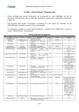 Manual de Orientação do eSocial – Versão 1.0
45/45
S-1200 - eSocial Mensal - Remuneração
Evento utilizado para prestar informações da remuneração de cada trabalhador no mês de
referência, utilizado tanto para os segurados empregados, quanto para contribuintes individuais,
avulsos, etc.
Para recepção deste evento é necessária a existência de evento prévio de "Abertura" (ou de
retificação) para o período ao qual se refere a remuneração.
As informações contidas no evento ficarão pendentes, e somente terão validade após o envio do
evento "eSocial Mensal - Encerramento".
Tabela de Resumo dos Registros
Tabela de Resumo dos Registros
Reg. Pai Nível Descrição Ocor. Chave Condição
evtFpRemuneracao 1 Evento Remuneração 1-1 - O
infEvento evtFpRemuneracao 2 Informações do evento 1-1 idEvento O
ideEvento infEvento 3 Informações de identificação do
evento
1-1 - O
ideEmpregador infEvento 3 Informações de identificação do
empregador
1-1 tpInscricao, nrInscricao O
ideTrabalhador infEvento 3 Identificação do Trabalhador 1-1 cpfTrab O
infoMultiplosVinculos ideTrabalhador 4 Informação de Múltiplos Vínculo 0-1 - OC
remunOutrasEmpresas infoMultiplosVinculos 5 Remuneração recebida pelo
trabalhador em outras empresas ou
atividades
0-10 tpInscricao, nrInscricao O (se {indMV} for igual a
[1,2,3])
N (se {indMV} for igual a
[4])
infoSimplesAtivConcomitant
e
ideTrabalhador 4 Informação de Atividade
Concomitante - Empresa Optante pelo
Simples
0-1 - O(se {classTrib} igual a
[03])
N(nos demais casos)
infoComplementares ideTrabalhador 4 Informações complementares de
identificação do trabalhador
0-1 - O (se houver existir
informação de remuneração
em categoria não sujeita aos
eventos de admissão e de
início de trabalhador sem
vínculo)
N (nos demais casos)
infoTrabAvulso ideTrabalhador 4 Informações complementares do
trabalhador avulso não portuário
0-1 - O (se existir remuneração
na categoria [203])
N (nos demais casos)
infoPeriodoApuracao infEvento 3 Remuneração no período de apuração
por estabelecimento e lotação
0-1 - OC
ideEstabLotacao infoPeriodoApuracao 4 Identificação do estabelecimento e
lotação
1-50 - O
remunPeriodoApuracao ideEstabLotacao 5 Remuneração do Trabalhador no
Período de Apuração
1-50 matricula, codCateg O
itensRemun remunPeriodoApuraca
o
6 Itens da Remuneração do Trabalhador 0-100 codRubrica N (se categoria do registro
superior for igual a [203]
ou {infoRescisao} estiver
presente no evento)
O (nas demais situações)
infoAgenteNocivo remunPeriodoApuraca
o
6 Grau de Exposição a Agentes Nocivos 0-1 grauExp O (se codCateg do registro
superior for relativo a
"empregado" , cooperado
filiado a cooperativa de
produção [741] ou de
cooperado de cooperativa
de trabalho que presta
serviço à empresa
[731,735])
N (nos demais casos)
infoRescisao remunPeriodoApuraca
o
6 Evento de Rescisão Contratual 0-1 - OC
infoPeriodoAnterior infEvento 3 Remuneração em Períodos Anteriores
(Acordo/Dissídio/Convenção)
0-1 - OC
 