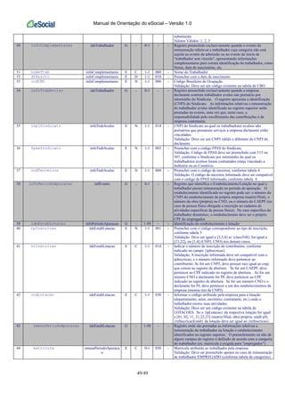 Manual de Orientação do eSocial – Versão 1.0
49/49
substituída.
Valores Válidos: 1, 2, 3
30 infoComplementares ideTrabalhador G - 0-1 - - Registro preenchido exclusivamente quando o evento de
remuneração referir-se a trabalhador cuja categoria não está
sujeita ao evento de admissão ou ao evento de início de
"trabalhador sem vínculo", apresentando informações
complementares para correta identificação do trabalhador, como
Nome, data de nascimento, etc.
31 nomeTrab infoComplementares E C 1-1 080 - Nome do Trabalhador
32 dtNascto infoComplementares E D 1-1 010 - Preencher com a data de nascimento
33 codCBO infoComplementares E N 1-1 006 - Código Brasileiro de Ocupação
Validação: Deve ser um código existente na tabela de CBO
34 infoTrabAvulso ideTrabalhador G - 0-1 - - Registro preenchido exclusivamente quando a empresa
declarante contrata trabalhador avulso não portuário por
intermédio do Sindicato. O registro apresenta a identificação
(CNPJ) do Sindicato. As informações relativas a remuneração
do trabalhador avulso identificado no registro superior serão
prestadas no evento, uma vez que, neste caso, a
responsabilidade pelo recolhimento das contribuições é da
empresa contratante.
35 cnpjSindicato infoTrabAvulso E N 1-1 014 - CNPJ do Sindicato ao qual os trabalhadores avulsos não
portuários que prestaram serviços a empresa declarante estão
vinculados.
Validação: Deve ser um CNPJ válido e diferente do CNPJ do
declarante.
36 fpasSindicato infoTrabAvulso E N 1-1 003 - Preencher com o código FPAS do Sindicato
Validação: Código de FPAS deve ser preenchido com 515 ou
507, conforme o Sindicato por intermédio do qual os
trabalhadores avulsos foram contratados esteja vinculado a
Indústria ou ao Comércio.
37 codTerceiros infoTrabAvulso E N 1-1 004 - Preencher com o código de terceiros, conforme tabela 4.
Validação: O código de terceiros informado deve ser compatível
com o código de FPAS informado, conforme tabela 4.
38 infoPeriodoApuracao infEvento G - 0-1 - - Registro que identifica o Estabelecimento/Lotação no qual o
trabalhador possui remuneração no período de apuração. O
estabelecimento identificado no registro pode ser: o número do
CNPJ do estabelecimento da própria empresa (matriz/filial), o
número da obra (própria) no CNO, ou o número do CAEPF (no
caso de pessoa física obrigada a inscrição no cadastro de
atividades específicas da pessoa física). No caso específico do
trabalhador doméstico, o estabelecimento deve ser o próprio
CPF do empregador.
39 ideEstabLotacao infoPeriodoApuracao G - 1-50 - - Identificação do estabelecimento e lotação
40 tpInscricao ideEstabLotacao E N 1-1 001 - Preencher com o código correspondente ao tipo de inscrição,
conforme tabela 5
Validação: Deve ser igual a [2,3,4] se {classTrib} for igual a
[21,22], ou [1,4] (CNPJ, CNO) nos demais casos.
41 nrInscricao ideEstabLotacao E C 1-1 014 - Indicar o número de inscrição do contribuinte, conforme
indicado no campo {tpInscricao}
Validação: A inscrição informada deve ser compatível com o
tpInscricao, e o número informado deve pertencer ao
contribuinte: Se for um CNPJ, deve possuir raiz igual ao cnpj
que consta no registro de abertura. Se for um CAEPF, deve
pertencer ao CPF indicado no registro de abertura. Se for um
número CNO e declarante for PF, deve pertencer ao CPF
indicado no registro de abertura. Se for um número CNO e o
declarante for PJ, deve pertencer a um dos estabelecimentos da
empresa (mesma raiz de CNPJ).
42 codLotacao ideEstabLotacao E C 1-1 030 - Informar o código atribuído pela empresa para a lotação
(departamento, setor, escritório, contratante, etc.) onde o
trabalhador exerce suas atividades.
Validação: Deve ser um código existente na tabela de
LOTACOES. Se o {tpLotacao} da respectiva lotação for igual
a [01, 02, 11, 21,22,23] (matriz/filial, obra própria, estab pf),
{nrInscricaoEstab} da lotação deve ser igual ao {nrInscricao}.
43 remunPeriodoApuracao ideEstabLotacao G - 1-50 - - Registro onde são prestadas as informações relativas a
remuneração do trabalhador na lotação e estabelecimento
identificados no registro superior. O preenchimento ou não de
alguns campos do registro é definido de acordo com a categoria
do trabalhador (ex: matrícula é exigida para "empregados").
44 matricula remunPeriodoApuraca
o
E C 0-1 030 - Matrícula atribuída ao trabalhador pela empresa
Validação: Deve ser preenchido apenas no caso de remuneração
de trabalhador EMPREGADO (conforme tabela de categorias)
 