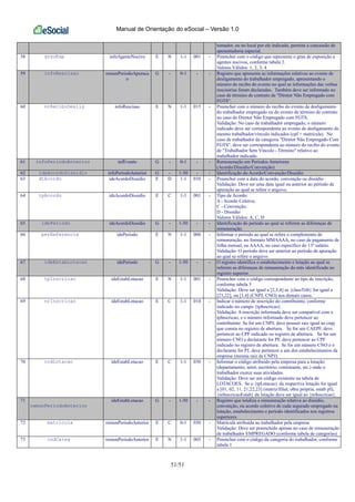 Manual de Orientação do eSocial – Versão 1.0
51/51
tomador, ou no local por ele indicado, permita a concessão de
aposentadoria especial.
58 grauExp infoAgenteNocivo E N 1-1 001 - Preencher com o código que representa o grau de exposição a
agentes nocivos, conforme tabela 2.
Valores Válidos: 1, 2, 3, 4
59 infoRescisao remunPeriodoApuraca
o
G - 0-1 - - Registro que apresenta as informações relativas ao evento de
desligamento do trabalhador empregado, apresentando o
número do recibo do evento no qual as informações das verbas
rescisórias foram declaradas. Também deve ser informado no
caso de término de contrato de "Diretor Não Empregado com
FGTS".
60 nrReciboDeslig infoRescisao E N 1-1 015 - Preencher com o número do recibo do evento de desligamento
do trabalhador empregado ou do evento de término de contrato
no caso do Diretor Não Empregado com FGTS.
Validação: No caso de trabalhador empregado, o número
indicado deve ser correspondente ao evento de desligamento do
mesmo trabalhador/vínculo indicados (cpf + matrícula). No
caso de trabalhador da categoria "Diretor Não Empregado Com
FGTS", deve ser correspondente ao número do recibo do evento
de "Trabalhador Sem Vínculo - Término" relativo ao
trabalhador indicado.
61 infoPeriodoAnterior infEvento G - 0-1 - - Remuneração em Períodos Anteriores
(Acordo/Dissídio/Convenção)
62 ideAcordoDissidio infoPeriodoAnterior G - 1-50 - - Identificação do Acordo/Convenção/Dissídio
63 dtAcordo ideAcordoDissidio E D 1-1 010 - Preencher com a data do acordo, convenção ou dissídio
Validação: Deve ser uma data igual ou anterior ao período de
apuração ao qual se refere o arquivo.
64 tpAcordo ideAcordoDissidio E C 1-1 001 - Tipo de Acordo:
A - Acordo Coletvo;
C - Convenção;
D - Dissídio
Valores Válidos: A, C, D
65 idePeriodo ideAcordoDissidio G - 1-50 - - Identificação do período ao qual se referem as diferenças de
remuneração.
66 perReferencia idePeriodo E N 1-1 006 - Informar o período ao qual se refere o complemento de
remuneração, no formato MMAAAA, no caso de pagamento de
folha mensal, ou AAAA, no caso específico do 13º salário.
Validação: O período deve ser anterior ao período de apuração
ao qual se refere o arquivo.
67 ideEstabLotacao idePeriodo G - 1-50 - - O registro identifica o estabelecimento e lotação ao qual se
referem as diferenças de remuneração do mês identificado no
registro superior.
68 tpInscricao ideEstabLotacao E N 1-1 001 - Preencher com o código correspondente ao tipo de inscrição,
conforme tabela 5
Validação: Deve ser igual a [2,3,4] se {classTrib} for igual a
[21,22], ou [1,4] (CNPJ, CNO) nos demais casos.
69 nrInscricao ideEstabLotacao E C 1-1 014 - Indicar o número de inscrição do contribuinte, conforme
indicado no campo {tpInscricao}
Validação: A inscrição informada deve ser compatível com o
tpInscricao, e o número informado deve pertencer ao
contribuinte: Se for um CNPJ, deve possuir raiz igual ao cnpj
que consta no registro de abertura. Se for um CAEPF, deve
pertencer ao CPF indicado no registro de abertura. Se for um
número CNO e declarante for PF, deve pertencer ao CPF
indicado no registro de abertura. Se for um número CNO e o
declarante for PJ, deve pertencer a um dos estabelecimentos da
empresa (mesma raiz de CNPJ).
70 codLotacao ideEstabLotacao E C 1-1 030 - Informar o código atribuído pela empresa para a lotação
(departamento, setor, escritório, contratante, etc.) onde o
trabalhador exerce suas atividades.
Validação: Deve ser um código existente na tabela de
LOTACOES. Se o {tpLotacao} da respectiva lotação for igual
a [01, 02, 11, 21,22,23] (matriz/filial, obra própria, estab pf),
{nrInscricaoEstab} da lotação deve ser igual ao {nrInscricao}.
71
remunPeriodoAnterior
ideEstabLotacao G - 1-50 - - Registro que totaliza a remuneração relativa ao dissídio,
convenção, ou acordo coletivo de cada segurado empregado na
lotação, estabelecimento e período identificados nos registros
superiores.
72 matricula remunPeriodoAnterior E C 0-1 030 - Matrícula atribuída ao trabalhador pela empresa
Validação: Deve ser preenchido apenas no caso de remuneração
de trabalhador EMPREGADO (conforme tabela de categorias)
73 codCateg remunPeriodoAnterior E N 1-1 003 - Preencher com o código da categoria do trabalhador, conforme
tabela 1
 