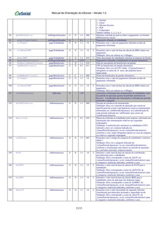 Manual de Orientação do eSocial – Versão 1.0
53/53
1 - Normal
2 - Férias
3 - Décimo-Terceiro
4 - PLR
5 - Expatriados
Valores Válidos: 1, 2, 3, 4, 5
90 perReferencia infoPagtosEfetuados E N 1-1 006 - Informar o período ao qual se refere o pagamento, no formato
MMAAAA ou AAAA
91 pagtoTrabalhador infoPagtosEfetuados G - 0-1 - - Pagamento efetuado ao trabalhador
92 vlrPagto pagtoTrabalhador E N 1-1 14 2 Preencher com o valor do pagamento efetuado na data de
pagamento informada
93 vlrBaseIRRF pagtoTrabalhador E N 1-1 14 2 Preencher com o valor da base de cálculo do IRRF relativa ao
pagamento
Validação: Deve ser inferior ao {vlrPagto}
94 descIRRF pagtoTrabalhador E N 1-1 014 2 Valor descontado do trabalhador referente ao Imposto de Renda
95 pagtoBeneficiario infoPagtosEfetuados G - 0-99 - - Pagamentos efetuados a beneficiários de pensão alimentícia
96 dtNasctoBeneficiario pagtoBeneficiario E D 1-1 010 - Data de nascimento do beneficiário da pensão
97 cpfBeneficiario pagtoBeneficiario E N 0-1 011 CPF do beneficiário da pensão alimentícia
Validação: Deve ser um CPF válido. O preenchimento é
obrigatório se maior de 18 anos, não podendo haver
duplicidade.
98 nomeBeneficiario pagtoBeneficiario E C 1-1 080 - Nome do beneficiário da pensão alimentícia
99 vlrPagto pagtoBeneficiario E N 1-1 14 2 Preencher com o valor do pagamento efetuado na data de
pagamento informada
100 vlrBaseIRRF pagtoBeneficiario E N 1-1 14 2 Preencher com o valor da base de cálculo do IRRF relativa ao
pagamento
Validação: Deve ser inferior ao {vlrPagto}
101 totRemuneracao infEvento G - 1-99 - - Apresenta a totalização das remunerações do trabalhador, tanto
do período de apuração quanto de períodos anteriores (se
houver). A totalização das informações é efetuada por período,
matrícula e categoria.
102 perReferencia totRemuneracao E N 1-1 006 - Período de referência da remuneração.
Validação: Deve ser o período de apuração que consta na
identificação do evento ({perApuracao}) para as remunerações
informadas em {infoPeriodoApuracao} ou a identificação de
cada período indicado em {idePeriodo} que consta em
{infoPeriodoAnterior}
103 matricula totRemuneracao E C 0-1 030 - Matrícula atribuída ao trabalhador pela empresa, informada nas
totalizações das remunerações relativas aos segurados
empregados.
Validação: A matrícula deve pertencer ao trabalhador (CPF)
indicado e deve ser a mesma indicada em
{remunPeriodoApuracao} ou em {remunPeriodoAnterior},
conforme o caso, sendo obrigatória apenas no caso da categoria
ser relativa a segurado empregado.
104 codCateg totRemuneracao E N 1-1 003 - Preencher com o código da categoria do trabalhador, conforme
tabela 1
Validação: Deve ser a categoria indicada em
{remunPeriodoApuracao} ou em {remunPeriodoAnterior},
conforme a remuneração seja relativa ao período de apuração
ou a períodos anteriores, respectivamente.
105 bcCP totRemuneracao E N 1-1 14 2 Informar o valor total da base de cálculo da contribuição
previdenciária para o trabalhador.
Validação: Deve corresponder a soma de {bcCP} de
{remunPeriodoApuracao} ou de {remunPeriodoAnterior} para
a categoria e matrícula indicados, conforme o caso.
106 bcFGTS totRemuneracao E N 1-1 14 2 Informar o valor total da base de cálculo do FGTS para o
trabalhador.
Validação: Deve corresponder a soma de {bcFGTS} de
{remunPeriodoApuracao} ou de {remunPeriodoAnterior} para
a categoria e matrícula indicados, conforme o caso.
107 bcIRRF totRemuneracao E N 1-1 14 2 Informar o valor total da base de cálculo IRRF para o
trabalhador, antes da aplicação das deduções legais.
Validação: Deve corresponder a soma de {bcIRRF} de
{remunPeriodoApuracao} ou de {remunPeriodoAnterior} para
a categoria e matrícula indicados, conforme o caso.
108 descCP totRemuneracao E N 1-1 14 2 preencher com o valor descontado do segurado referente
contribuição previdenciária destinada a seguridade social
Validação: Deve corresponder a soma de {descCP} de
{remunPeriodoApuracao} ou de {remunPeriodoAnterior} para
a categoria e matrícula indicados, conforme o caso.
 