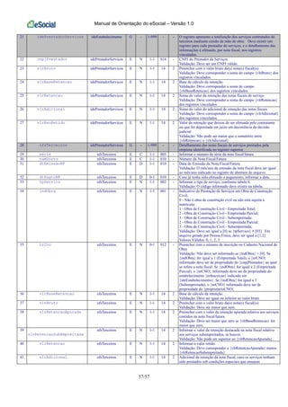 Manual de Orientação do eSocial – Versão 1.0
57/57
21 idePrestadorServicos ideEstabelecimento G - 1-999 - - O registro apresenta a totalização dos serviços contratados de
terceiros mediante cessão de mão de obra. Deve existir um
registro para cada prestador de serviços, e o detalhamento das
informações é efetuado, por nota fiscal, nos registros
vinculados.
22 cnpjPrestador idePrestadorServicos E N 1-1 014 - CNPJ do Prestador de Serviços
Validação: Deve ser um CNPJ válido.
23 vlrBruto idePrestadorServicos E N 1-1 14 2 Preencher com o valor bruto da(s) nota(s) fiscal(is)
Validação: Deve corresponder a soma do campo {vlrBruto} dos
registros vinculados.
24 vlrBaseRetencao idePrestadorServicos E N 1-1 14 2 Base de cálculo da retenção.
Validação: Deve corresponder a soma do campo
{vlrBaseRetencao} dos registros vinculados
25 vlrRetencao idePrestadorServicos E N 1-1 14 2 Soma do valor da retenção das notas fiscais de serviço
Validação: Deve corresponder a soma do campo {vlrRetencao}
dos registros vinculados.
26 vlrAdicional idePrestadorServicos E N 1-1 14 2 Soma do valor do adicional de retenção das notas fiscais
Validação: Deve corresponder a soma do campo {vlrAdicional}
dos registros vinculados.
27 vlrNaoRetido idePrestadorServicos E N 1-1 14 2 Valor da retenção que deixou de ser efetuada pelo contratante
ou que foi depositada em juízo em decorrência da decisão
judicial
Validação: Não pode ser maior que o somatório entre
{vlrRetencao} e {vlrAdicional}
28 nfsTerceiros idePrestadorServicos G - 1-999 - - Detalhamento das notas fiscais de serviços prestados pela
empresa identificada no registro superior.
29 serie nfsTerceiros E C 1-1 005 - Informar o número de série da nota fiscal/fatura
30 numDocto nfsTerceiros E C 1-1 010 - Número da Nota Fiscal/Fatura
31 dtEmissaoNF nfsTerceiros E D 1-1 010 - Data de Emissão da Nota Fiscal/Fatura
Validação: O mês/ano da emissão da nota fiscal deve ser igual
ao mês/ano indicado no registro de abertura do arquivo.
32 dtPagtoNF nfsTerceiros E D 0-1 010 - Caso já tenha sido efetuado o pagamento, informar a data.
33 tpServico nfsTerceiros E N 1-1 002 - Informar o tipo de serviço, conforme tabela 6.
Validação: O código informado deve existir na tabela.
34 indObra nfsTerceiros E N 1-1 001 - Indicativo de Prestação de Serviços em Obra de Construção
Civil;
0 - Não é obra de construção civil ou não está sujeita a
matrícula;
1 - Obra de Construção Civil - Empreitada Total;
2 - Obra de Construção Civil - Empreitada Parcial;
3 - Obra de Construção Civil - Subempreitada;
2 - Obra de Construção Civil - Empreitada Parcial;
3 - Obra de Construção Civil - Subempreitada;
Validação: Deve ser igual a [0] se {tpServico} # [03]. Em
arquivo gerado por Pessoa Física, deve ser igual a [1,2]
Valores Válidos: 0, 1, 2, 3
35 nrCno nfsTerceiros E N 0-1 012 - Preencher com o número de inscrição no Cadastro Nacional de
Obra
Validação: Não deve ser informado se {indObra} = [0]. Se
{indObra} for igual a 1 (Empreitada Total), o {nrCNO}
informado deve ser de propriedade do {cnpjPrestador} ao qual
se refere a nota fiscal. Se {indObra} for igual a 2 (Empreitada
Parcial), o {nrCNO} informado deve ser de propriedade do
estabelecimento {nrInscricao} indicado em
{ideEstabelecimento}. Se {indObra} for igual a 3
(Subempreitada), o {nrCNO} informado deve ser de
propriedade do {proprietarioCNO}
36 vlrBaseRetencao nfsTerceiros E N 1-1 14 2 Base de cálculo da retenção.
Validação: Deve ser igual ou inferior ao valor bruto
37 vlrBruto nfsTerceiros E N 1-1 14 2 Preencher com o valor bruto da(s) nota(s) fiscal(is)
Validação: Deve ser maior que zero.
38 vlrRetencaoApurada nfsTerceiros E N 1-1 14 2 Preencher com o valor da retenção apurada relativa aos serviços
contidos na nota fiscal/fatura
Validação: Deve ser maior que zero se {vlrBaseRetencao} for
maior que zero.
39
vlrRetencaoSubEmpreitada
nfsTerceiros E N 1-1 14 2 Informar o valor da retenção destacada na nota fiscal relativo
aos serviços subempreitados, se houver.
Validação: Não pode ser superior ao {vlrRetencaoApurada}.
40 vlrRetencao nfsTerceiros E N 1-1 14 2 Informar o valor retido.
Validação: Deve corresponder a {vlrRetencaoApurada} menos
{vlrRetencaoSubempreitada}
41 vlrAdicional nfsTerceiros E N 1-1 14 2 Adicional de retenção da nota fiscal, caso os serviços tenham
sido prestados sob condições especiais que ensejem
 