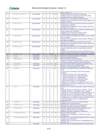 Manual de Orientação do eSocial – Versão 1.0
61/61
Valores Válidos: 1, 2
23 nrInscContratante ideContratante E C 1-1 014 - Número de Inscrição (CNPJ/CPF) do Contrante
Validação: Deve ser um número de CNPJ ou CPF válido,
conforme definido em {tpInscContratante}
24 vlrBruto ideContratante E N 1-1 14 2 Preencher com o valor bruto da(s) nota(s) fiscal(is)
Validação: Deve corresponder a soma do campo {vlrBruto} dos
registros vinculados.
25 vlrServicos ideContratante E N 1-1 14 2 Preencher com a soma do valor dos serviços das notas fiscais
emitidas para o contratante
Validação: Deve corresponder a soma do campo {vlrServicos}
dos registros vinculados.
26 vlrBaseRetencao ideContratante E N 1-1 14 2 Preencher com a soma da base de cálculo da retenção das notas
fiscais emitidas para o contratante
Validação: Deve corresponder a soma do campo
{vlrBaseRetencao} dos registros vinculados.
27 vlrRetencao ideContratante E N 1-1 14 2 Soma do valor da retenção das notas fiscais de serviço emitidas
para o contratante
Validação: Deve corresponder a soma do campo {vlrRetencao}
dos registros vinculados.
28 vlrAdicional ideContratante E N 1-1 14 2 Soma do valor do adicional de retenção das notas fiscais
Validação: Deve corresponder a soma do campo {vlrAdicional}
dos registros vinculados.
29 vlrNaoRetido ideContratante E N 1-1 14 2 Valor da retenção que deixou de ser efetuada pelo contratante
ou que foi depositada em juízo em decorrência da decisão
judicial
Validação: Deve corresponder a soma de {vlrNaoRetido} dos
registros vinculados as notas fiscais emitidas para o contratante
30 nfsEmitidas ideContratante G - 1-999 - - Notas Fiscais de Serviços (CMO) - Emitidas pelo Contribuinte
31 serie nfsEmitidas E C 1-1 005 - Informar o número de série da nota fiscal/fatura
32 numDocto nfsEmitidas E C 1-1 010 - Número da Nota Fiscal/Fatura
33 dtEmissaoNF nfsEmitidas E D 1-1 010 - Data de Emissão da Nota Fiscal/Fatura
Validação: O mês/ano da emissão da nota fiscal deve ser igual
ao mês/ano indicado no registro de abertura do arquivo.
34 dtPagtoNF nfsEmitidas E D 0-1 010 - Caso já tenha sido efetuado o pagamento, informar a data.
35 tpServico nfsEmitidas E N 1-1 002 - Informar o tipo de serviço, conforme tabela 6.
Validação: O código informado deve existir na tabela.
36 indObra nfsEmitidas E N 1-1 001 - Indicativo de Prestação de Serviços em Obra de Construção
Civil;
0 - Não é obra de construção civil ou não está sujeita a
matrícula;
1 - Obra de Construção Civil - Empreitada Total;
2 - Obra de Construção Civil - Empreitada Parcial;
3 - Obra de Construção Civil - Subempreitada;
2 - Obra de Construção Civil - Empreitada Parcial;
3 - Obra de Construção Civil - Subempreitada;
Validação: Deve ser igual a [0] se {tpServico} # [03]. Se o
contratante for Pessoa Física, {indObra} deve ser igual a [1,2]
Valores Válidos: 0, 1, 2, 3
37 nrCno nfsEmitidas E N 0-1 012 - Preencher com o número de inscrição no Cadastro Nacional de
Obra
Validação: Não deve ser informado se {indObra} = [0]. Se
{indObra} for igual a 1 (Empreitada Total), o {nrCNO}
informado deve ser de propriedade do {ideEstabPrestador}. Se
{indObra} for igual a 2 (Empreitada Parcial), o {nrCNO}
informado deve ser de propriedade do contratante indicado em
{ideContratante}. Se {indObra} for igual a 3 (Subempreitada),
o {nrCNO} informado deve ser de propriedade do
{proprietarioCNO}
38 vlrBruto nfsEmitidas E N 1-1 14 2 Preencher com o valor bruto da(s) nota(s) fiscal(is)
Validação: Deve ser maior que zero
39 vlrServicos nfsEmitidas E N 1-1 14 2 Preencher com o valor dos serviços da nota fiscal.
Validação: Não pode ser superior ao {vlrBruto}.
40 vlrDeducoes nfsEmitidas E N 1-1 14 2 Valor das deduções legais de auxílio-alimentação e vale
transporte, desde que previstos em contrato.
Validação: Não pode ser superior ao {vlrServicos}.
41 vlrBaseRetencao nfsEmitidas E N 1-1 14 2 Base de cálculo da retenção.
Validação: Deve corresponder ao {vlrServicos} menos o
{vlrDeducoes}
42 vlrRetencaoApurada nfsEmitidas E N 1-1 14 2 Preencher com o valor da retenção apurada relativa aos serviços
contidos na nota fiscal/fatura
Validação: Deve ser maior que zero se {vlrBaseRetencao} for
maior que zero.
43 nfsEmitidas E N 1-1 14 2 Informar o valor da retenção destacada na nota fiscal relativo
 