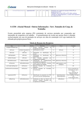 Manual de Orientação do eSocial – Versão 1.0
63/63
58 nrInscProprietario proprietarioCNO E C 1-1 014 - Preencher com o número de inscrição (CNPJ/CPF) do
proprietário do CNO.
Validação: Deve ser um CNPJ ou CPF válido, conforme
indicado em {tpInscProprietario}, e constar como responsável
no cadastro do CNO
S-1330 - eSocial Mensal - Outras Informações - Serv. Tomados de Coop. de
Trabalho
Evento preenchido pela empresa (PJ) contratante de serviços prestados por cooperados por
intermédio de cooperativa de trabalho. O preenchimento do evento por pessoa física é efetuado
exclusivamente em caso de prestação de serviços em obra de construção civil cuja matrícula foi
efetuada pela própria pessoa física.
Tabela de Resumo dos Rergistros
Tabela de Resumo dos Registros
Reg. Pai Nível Descrição Ocor. Chave Condição
evtFpServTomadosCoop 1 Evento Serviços Tomados de
Cooperativa de Trabalho
1-1 - O
infEvento evtFpServTomadosCoo
p
2 Informações do evento 1-1 idEvento O
ideEvento infEvento 3 Informações de identificação do
evento
1-1 - O
ideEmpregador infEvento 3 Informações de identificação do
empregador
1-1 tpInscricao, nrInscricao O
infoServTomados infEvento 3 Serv. Tomados (prestados por
Cooperativa de Trabalho)
1-1 - O
ideEstabelecimento infoServTomados 4 Identificação do Estabelecimento
Contratante da Cooperativa
1-999 tpInscricao, nrInscricao O
nfsTerceiros ideEstabelecimento 5 Notas Fiscais de Serviços - Emitidas
por Cooperativa de Trabalho.
1-999 cnpjCooperativa, serie,
numDocto
O
servCoopCondEspeciais nfsTerceiros 6 Serviços Prestados em Condições
Especiais
0-1 - OC
servPrestAtivConcomitantes nfsTerceiros 6 Serviços Prestados em Atividades
Concomitantes
0-1 - OC (se {classTrib} do
empregador for igual a
[03])
N (se {classTrib} for
diferente de [03])
proprietarioCNO nfsTerceiros 6 Identificação do proprietário do CNO
em caso de serviços subempreitados.
0-1 tpInscProprietario,
nrInscProprietario
O (se {indObra} for igual a
[3])
N (nos demais casos)
totBaseCoop ideEstabelecimento 5 Totalização da Base de Cálculo dos
Serviços Tomados (Prestados por
Cooperativa de Trabalho)
1-1 indIncidencia O
 