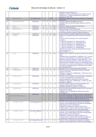 Manual de Orientação do eSocial – Versão 1.0
65/65
indicado no campo {tpInscricao}
Validação: A inscrição informada deve ser compatível com o
{tpInscricao}, e o número informado deve pertencer ao
declarante (CNPJ, CPF)
21 nfsTerceiros ideEstabelecimento G - 1-999 - - Registro que detalha as notas fiscais emitidas por Cooperativas
de Trabalho.
22 cnpjCooperativa nfsTerceiros E N 1-1 014 - CNPJ da cooperativa prestadora de serviços
Validação: Deve ser um CNPJ válido, diferente do CNPJ do
declarante
23 serie nfsTerceiros E C 1-1 005 - Informar o número de série da nota fiscal/fatura
24 numDocto nfsTerceiros E C 1-1 010 - Número da Nota Fiscal/Fatura
25 dtEmissaoNF nfsTerceiros E D 1-1 010 - Data de Emissão da Nota Fiscal/Fatura
Validação: O mês/ano da emissão da nota fiscal deve ser igual
ao mês/ano indicado no registro de abertura do arquivo.
26 dtPagtoNF nfsTerceiros E D 0-1 010 - Caso já tenha sido efetuado o pagamento, informar a data.
27 indObra nfsTerceiros E N 1-1 001 - Indicativo de Prestação de Serviços em Obra de Construção
Civil;
0 - Não é obra de construção civil ou não está sujeita a
matrícula;
1 - Obra de Construção Civil - Empreitada Total;
2 - Obra de Construção Civil - Empreitada Parcial;
3 - Obra de Construção Civil - Subempreitada;
2 - Obra de Construção Civil - Empreitada Parcial;
3 - Obra de Construção Civil - Subempreitada;
Validação: Em arquivo gerado por declarante Pessoa Física,
deve ser igual a [1,2]
Valores Válidos: 0, 1, 2, 3
28 nrCno nfsTerceiros E N 0-1 012 - Preencher com o número de inscrição no Cadastro Nacional de
Obra
Validação: Deve ser preenchido se {indObra} # [0]. Caso seja
igual a [1] (empreitada total), o {nrCNO} deve pertencer ao
prestador de serviços indicado em {cnpjCooperativa}. Se for
igual a [2] (empreitada parcial), o {nrCno} deve pertencer ao
estabelecimento contratante indicado em {ideEstabelecimento}.
Se for igual a [3], o {nrCno} deve pertencer ao estabelecimento
indicado em {nrInscProprietario}, informação que é prestada
em {proprietarioCNO}
29 vlrBruto nfsTerceiros E N 1-1 14 2 Preencher com o valor bruto da(s) nota(s) fiscal(is)
30 vlrMatEquip nfsTerceiros E N 1-1 14 2 Valor dos materiais e equipamentos fornecidos, desde que
previstos em contrato.
Validação: A soma entre {vlrMatEquip} e {vlrServicos} deve
ser igual ao {vlrBruto}
31 vlrServicos nfsTerceiros E N 1-1 14 2 Valor dos serviços contidos na nota fiscal/fatura, já deduzidos
os valores correspondentes ao fornecimento de
material/equipamento, desde que previstos em contrato.
Validação: A soma entre {vlrMatEquip} e {vlrServicos} deve
ser igual ao {vlrBruto}
32 vlrDeducoes nfsTerceiros E N 1-1 14 2 Valor das deduções legais de auxílio-alimentação e vale
transporte, desde que previstos em contrato.
Validação: Não pode ser superior ao {vlrServicos}.
33 vlrBaseCoop nfsTerceiros E N 1-1 14 2 Base de cálculo da contribuição incidente sobre o valor pago à
cooperativa de trabalho.
Validação: Deve corresponder ao {vlrServicos} menos o
{vlrDeducoes}
34
servCoopCondEspeciais
nfsTerceiros G - 0-1 - - Caso tenha ocorrido, em relação aos serviços contidos na nota
fiscal/fatura identificada no registro superior, a prestação de
serviços por cooperados em condições especiais, cuja atividade
permita concessão de aposentadoria especial, devem ser
detalhados neste registro os respectivos valores dos serviços.
35 vlrServicos15 servCoopCondEspeciai
s
E N 1-1 14 2 Valor dos Serviços prestados por segurados em condições
especiais, cuja atividade permita concessão de aposentadoria
especial após 15 anos de contribuição
Validação: O somatório dos campos {vlrServicos15},
{vlrServicos20} e {vlrServicos25} não pode ser superior ao
{vlrBaseCoop} indicado na nota fiscal correspondente.
36 vlrServicos20 servCoopCondEspeciai
s
E N 1-1 14 2 Valor dos Serviços prestados por segurados em condições
especiais, cuja atividade permita concessão de aposentadoria
especial após 20 anos de contribuição
Validação: O somatório dos campos {vlrServicos15},
{vlrServicos20} e {vlrServicos25} não pode ser superior ao
{vlrBaseCoop} indicado na nota fiscal correspondente.
37 vlrServicos25 servCoopCondEspeciai
s
E N 1-1 14 2 Valor dos Serviços prestados por segurados em condições
especiais, cuja atividade permita concessão de aposentadoria
 