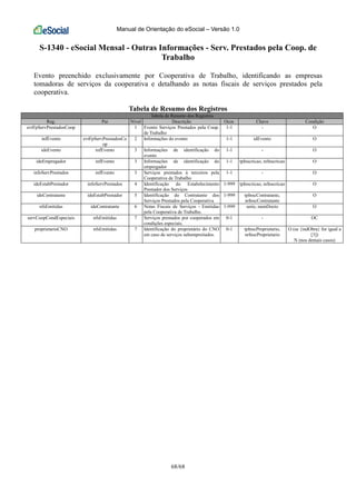 Manual de Orientação do eSocial – Versão 1.0
68/68
S-1340 - eSocial Mensal - Outras Informações - Serv. Prestados pela Coop. de
Trabalho
Evento preenchido exclusivamente por Cooperativa de Trabalho, identificando as empresas
tomadoras de serviços da cooperativa e detalhando as notas fiscais de serviços prestados pela
cooperativa.
Tabela de Resumo dos Registros
Tabela de Resumo dos Registros
Reg. Pai Nível Descrição Ocor. Chave Condição
evtFpServPrestadosCoop 1 Evento Serviços Prestados pela Coop.
de Trabalho
1-1 - O
infEvento evtFpServPrestadosCo
op
2 Informações do evento 1-1 idEvento O
ideEvento infEvento 3 Informações de identificação do
evento
1-1 - O
ideEmpregador infEvento 3 Informações de identificação do
empregador
1-1 tpInscricao, nrInscricao O
infoServPrestados infEvento 3 Serviços prestados à terceiros pela
Cooperativa de Trabalho
1-1 - O
ideEstabPrestador infoServPrestados 4 Identificação do Estabelecimento
Prestador dos Serviços
1-999 tpInscricao, nrInscricao O
ideContratante ideEstabPrestador 5 Identificação do Contratante dos
Serviços Prestados pela Cooperativa
1-999 tpInscContratante,
nrInscContratante
O
nfsEmitidas ideContratante 6 Notas Fiscais de Serviços - Emitidas
pela Cooperativa de Trabalho.
1-999 serie, numDocto O
servCoopCondEspeciais nfsEmitidas 7 Serviços prestados por cooperados em
condições especiais.
0-1 - OC
proprietarioCNO nfsEmitidas 7 Identificação do proprietário do CNO
em caso de serviços subempreitados.
0-1 tpInscProprietario,
nrInscProprietario
O (se {indObra} for igual a
[3])
N (nos demais casos)
 