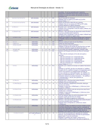 Manual de Orientação do eSocial – Versão 1.0
70/70
vinculados. Os serviços prestados pela Cooperativa
diretamente à contratante Pessoa Física somente devem ser
incluídos no evento caso tenham sido prestados em obra de
construção civil.
22 tpInscContratante ideContratante E N 1-1 001 - Tipo de Inscrição do contratante
Validação: Deve ser igual a [1] (CNPJ) ou [2] (CPF)
Valores Válidos: 1, 2
23 nrInscContratante ideContratante E C 1-1 014 - Número de Inscrição (CNPJ/CPF) do Contrante
Validação: Deve ser um número de CNPJ ou CPF válido,
conforme definido em {tpInscContratante}
24 vlrBruto ideContratante E N 1-1 14 2 Preencher com o valor bruto da(s) nota(s) fiscal(is)
Validação: Deve corresponder a soma do campo {vlrBruto} dos
registros vinculados.
25 vlrBaseCoop ideContratante E N 1-1 14 2 Informar o valor total da base de cálculo da(s) nota(s) fiscal(is)
de serviços emitida(s) pela Cooperativa.
Validação: Deve corresponder a soma do campo {vlrBaseCoop}
dos registros vinculados ao registro atual.
26 nfsEmitidas ideContratante G - 1-999 - - Registro que detalha as notas fiscais emitidas pela Cooperativa
de Trabalho, relativas ao contratante identificado no registro
superior.
27 serie nfsEmitidas E C 1-1 005 - Informar o número de série da nota fiscal/fatura
28 numDocto nfsEmitidas E C 1-1 010 - Número da Nota Fiscal/Fatura
29 dtEmissaoNF nfsEmitidas E D 1-1 010 - Data de Emissão da Nota Fiscal/Fatura
Validação: O mês/ano da emissão da nota fiscal deve ser igual
ao mês/ano indicado no registro de abertura do arquivo.
30 dtPagtoNF nfsEmitidas E D 0-1 010 - Caso já tenha sido efetuado o pagamento, informar a data.
31 indObra nfsEmitidas E N 1-1 001 - Indicativo de Prestação de Serviços em Obra de Construção
Civil;
0 - Não é obra de construção civil ou não está sujeita a
matrícula;
1 - Obra de Construção Civil - Empreitada Total;
2 - Obra de Construção Civil - Empreitada Parcial;
3 - Obra de Construção Civil - Subempreitada;
2 - Obra de Construção Civil - Empreitada Parcial;
3 - Obra de Construção Civil - Subempreitada;
Valores Válidos: 0, 1, 2, 3
32 nrCno nfsEmitidas E N 1-1 012 - Preencher com o número de inscrição no Cadastro Nacional de
Obra
Validação: O {nrCNO} não deve ser informado se {indObra}
for igual a [0]. Se {indObra} for igual a [1] (empreitada total), o
{nrCno} deve pertencer ao estabelecimento prestador de
serviços, indicado em {ideEstabPrestador}. Se {indObra} for
igual a [2] (empreitada parcial), o {nrCno} deve pertencer ao
contratante indicado em {nrInscContratante}. Se {indObra} =
3 (subempreitada), o {nrCno} deve pertencer ao
{proprietarioCNO}.
33 vlrBruto nfsEmitidas E N 1-1 14 2 Preencher com o valor bruto da(s) nota(s) fiscal(is)
Validação: Deve ser maior que zero.
34 vlrMatEquip nfsEmitidas E N 1-1 14 2 Valor dos materiais e equipamentos fornecidos, desde que
previstos em contrato.
Validação: A soma entre {vlrMatEquip} e {vlrServicos} deve
ser igual ao {vlrBruto}
35 vlrServicos nfsEmitidas E N 1-1 14 2 Preencher com a soma do valor dos serviços das notas fiscais
emitidas para o contratante
Validação: A soma entre {vlrMatEquip} e {vlrServicos} deve
ser igual ao {vlrBruto}
36 vlrDeducoes nfsEmitidas E N 1-1 14 2 Valor das deduções legais de auxílio-alimentação e vale
transporte, desde que previstos em contrato.
Validação: Não pode ser superior ao {vlrServicos}.
37 vlrBaseCoop nfsEmitidas E N 1-1 14 2 Informar o valor total da base de cálculo da(s) nota(s) fiscal(is)
de serviços emitida(s) pela Cooperativa.
Validação: Deve corresponder ao {vlrServicos} menos
{vlrDeducoes}
38
servCoopCondEspeciais
nfsEmitidas G - 0-1 - - Caso tenha ocorrido, em relação aos serviços contidos na nota
fiscal/fatura identificada no registro superior, a prestação de
serviços por cooperados em condições especiais, cuja atividade
permita concessão de aposentadoria especial, devem ser
detalhados neste registro os respectivos valores dos serviços.
39 vlrServicos15 servCoopCondEspeciai
s
E N 1-1 14 2 Valor dos Serviços prestados por segurados em condições
especiais, cuja atividade permita concessão de aposentadoria
especial após 15 anos de contribuição
Validação: O somatório dos campos {vlrServicos15},
{vlrServicos20} e {vlrServicos25} não pode ser superior ao
 