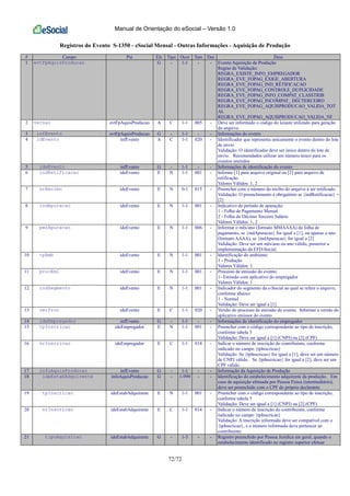 Manual de Orientação do eSocial – Versão 1.0
72/72
Registros do Evento S-1350 - eSocial Mensal - Outras Informações - Aquisição de Produção
# Campo Pai Ele Tipo Ocor Tam Dec Desc
1 evtFpAquisProducao G - 1-1 - - Evento Aquisição de Produção
Regras de Validação:
REGRA_EXISTE_INFO_EMPREGADOR
REGRA_EVE_FOPAG_EXIGE_ABERTURA
REGRA_EVE_FOPAG_IND_RETIFICACAO
REGRA_EVE_FOPAG_CONTROLE_DUPLICIDADE
REGRA_EVE_FOPAG_INFO_COMPAT_CLASSTRIB
REGRA_EVE_FOPAG_INCOMPAT_ DECTERCEIRO
REGRA_EVE_FOPAG_AQUISPRODUCAO_VALIDA_TOT
AL
REGRA_EVE_FOPAG_AQUISPRODUCAO_VALIDA_NF
2 versao evtFpAquisProducao A C 1-1 005 - Deve ser informado o código do leiaute utilizado para geração
do arquivo.
3 infEvento evtFpAquisProducao G - 1-1 - - Informações do evento
4 idEvento infEvento A C 1-1 020 - Identificador que representa unicamente o evento dentro do lote
de envio
Validação: O identificador deve ser único dentro do lote de
envio. Recomendados utilizar um número único para os
eventos emitidos
5 ideEvento infEvento G - 1-1 - - Informações de identificação do evento
6 indRetificacao ideEvento E N 1-1 001 - Informe [1] para arquivo original ou [2] para arquivo de
retificação.
Valores Válidos: 1, 2
7 nrRecibo ideEvento E N 0-1 015 - Preencher com o número do recibo do arquivo a ser retificado.
Validação: O preenchimento é obrigatório se {indRetificacao} =
[2]
8 indApuracao ideEvento E N 1-1 001 - Indicativo de período de apuração:
1 - Folha de Pagamento Mensal
2 - Folha do Décimo Terceiro Salário
Valores Válidos: 1, 2
9 perApuracao ideEvento E N 1-1 006 - Informar o mês/ano (formato MMAAAA) da folha de
pagamento, se {indApuracao} for igual a [1], ou apenas o ano
(formato AAAA), se {indApuracao} for igual a [2]
Validação: Deve ser um mês/ano ou ano válido, posterior a
implementação da EFD-Social.
10 tpAmb ideEvento E N 1-1 001 - Identificação do ambiente:
1 - Produção
Valores Válidos: 1
11 procEmi ideEvento E N 1-1 001 - Processo de emissão do evento:
1- Emissão com aplicativo do empregador
Valores Válidos: 1
12 indSegmento ideEvento E N 1-1 001 - Indicador do segmento da e-Social ao qual se refere o arquivo,
conforme abaixo:
1 - Normal
Validação: Deve ser igual a [1]
13 verProc ideEvento E C 1-1 020 - Versão do processo de emissão do evento. Informar a versão do
aplicativo emissor do evento
14 ideEmpregador infEvento G - 1-1 - - Informações de identificação do empregador
15 tpInscricao ideEmpregador E N 1-1 001 - Preencher com o código correspondente ao tipo de inscrição,
conforme tabela 5
Validação: Deve ser igual a [1] (CNPJ) ou [2] (CPF)
16 nrInscricao ideEmpregador E C 1-1 014 - Indicar o número de inscrição do contribuinte, conforme
indicado no campo {tpInscricao}
Validação: Se {tpInscricao} for igual a [1], deve ser um número
de CNPJ válido. Se {tpInscricao} for igual a [2], deve ser um
CPF válido.
17 infoAquisProducao infEvento G - 1-1 - - Informação da Aquisição de Produção
18 ideEstabAdquirente infoAquisProducao G - 1-999 - - Identificação do estabelecimento adquirente da produção. Em
caso de aquisição efetuada por Pessoa Física (intermediário),
deve ser preenchido com o CPF do próprio declarante.
19 tpInscricao ideEstabAdquirente E N 1-1 001 - Preencher com o código correspondente ao tipo de inscrição,
conforme tabela 5
Validação: Deve ser igual a [1] (CNPJ) ou [2] (CPF)
20 nrInscricao ideEstabAdquirente E C 1-1 014 - Indicar o número de inscrição do contribuinte, conforme
indicado no campo {tpInscricao}
Validação: A inscrição informada deve ser compatível com o
{tpInscricao}, e o número informado deve pertencer ao
contribuinte.
21 tipoAquisicao ideEstabAdquirente G - 1-3 - - Registro preenchido por Pessoa Jurídica em geral, quando o
estabelecimento identificado no registro superior efetuar
 
