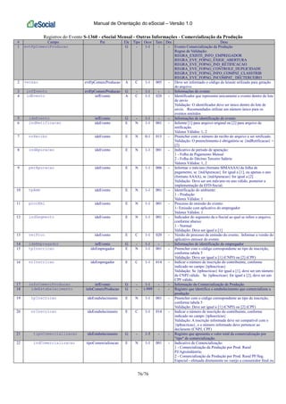 Manual de Orientação do eSocial – Versão 1.0
76/76
Registros do Evento S-1360 - eSocial Mensal - Outras Informações - Comercialização da Produção
# Campo Pai Ele Tipo Ocor Tam Dec Desc
1 evtFpComercProducao G - 1-1 - - Evento Comercialização da Produção
Regras de Validação:
REGRA_EXISTE_INFO_EMPREGADOR
REGRA_EVE_FOPAG_EXIGE_ABERTURA
REGRA_EVE_FOPAG_IND_RETIFICACAO
REGRA_EVE_FOPAG_CONTROLE_DUPLICIDADE
REGRA_EVE_FOPAG_INFO_COMPAT_CLASSTRIB
REGRA_EVE_FOPAG_INCOMPAT_ DECTERCEIRO
2 versao evtFpComercProducao A C 1-1 005 - Deve ser informado o código do leiaute utilizado para geração
do arquivo.
3 infEvento evtFpComercProducao G - 1-1 - - Informações do evento
4 idEvento infEvento A C 1-1 020 - Identificador que representa unicamente o evento dentro do lote
de envio
Validação: O identificador deve ser único dentro do lote de
envio. Recomendados utilizar um número único para os
eventos emitidos
5 ideEvento infEvento G - 1-1 - - Informações de identificação do evento
6 indRetificacao ideEvento E N 1-1 001 - Informe [1] para arquivo original ou [2] para arquivo de
retificação.
Valores Válidos: 1, 2
7 nrRecibo ideEvento E N 0-1 015 - Preencher com o número do recibo do arquivo a ser retificado.
Validação: O preenchimento é obrigatório se {indRetificacao} =
[2]
8 indApuracao ideEvento E N 1-1 001 - Indicativo de período de apuração:
1 - Folha de Pagamento Mensal
2 - Folha do Décimo Terceiro Salário
Valores Válidos: 1, 2
9 perApuracao ideEvento E N 1-1 006 - Informar o mês/ano (formato MMAAAA) da folha de
pagamento, se {indApuracao} for igual a [1], ou apenas o ano
(formato AAAA), se {indApuracao} for igual a [2]
Validação: Deve ser um mês/ano ou ano válido, posterior a
implementação da EFD-Social.
10 tpAmb ideEvento E N 1-1 001 - Identificação do ambiente:
1 - Produção
Valores Válidos: 1
11 procEmi ideEvento E N 1-1 001 - Processo de emissão do evento:
1- Emissão com aplicativo do empregador
Valores Válidos: 1
12 indSegmento ideEvento E N 1-1 001 - Indicador do segmento da e-Social ao qual se refere o arquivo,
conforme abaixo:
1 - Normal
Validação: Deve ser igual a [1]
13 verProc ideEvento E C 1-1 020 - Versão do processo de emissão do evento. Informar a versão do
aplicativo emissor do evento
14 ideEmpregador infEvento G - 1-1 - - Informações de identificação do empregador
15 tpInscricao ideEmpregador E N 1-1 001 - Preencher com o código correspondente ao tipo de inscrição,
conforme tabela 5
Validação: Deve ser igual a [1] (CNPJ) ou [2] (CPF)
16 nrInscricao ideEmpregador E C 1-1 014 - Indicar o número de inscrição do contribuinte, conforme
indicado no campo {tpInscricao}
Validação: Se {tpInscricao} for igual a [1], deve ser um número
de CNPJ válido. Se {tpInscricao} for igual a [2], deve ser um
CPF válido.
17 infoComercProducao infEvento G - 1-1 - - Informação da Comercialização de Produção
18 ideEstabelecimento infoComercProducao G - 1-999 - - Registro que identifica o estabelecimento que comercializou a
produção
19 tpInscricao ideEstabelecimento E N 1-1 001 - Preencher com o código correspondente ao tipo de inscrição,
conforme tabela 5
Validação: Deve ser igual a [1] (CNPJ) ou [2] (CPF)
20 nrInscricao ideEstabelecimento E C 1-1 014 - Indicar o número de inscrição do contribuinte, conforme
indicado no campo {tpInscricao}
Validação: A inscrição informada deve ser compatível com o
{tpInscricao}, e o número informado deve pertencer ao
declarante (CNPJ, CPF)
21 tipoComercializacao ideEstabelecimento G - 1-5 - - Registro que apresenta o valor total da comercialização por
"tipo" de comercialização.
22 indComercializacao tipoComercializacao E N 1-1 001 - Indicativo de Comercialização:
1 - Comercialização da Produção por Prod. Rural
PJ/Agroindústria;
2 - Comercialização da Produção por Prod. Rural PF/Seg.
Especial - efetuada diretamente no varejo a consumidor final ou
 