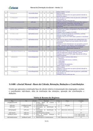 Manual de Orientação do eSocial – Versão 1.0
79/79
Valores Válidos: 1,2,3,4,5
21 dtRepasse recursosRecebidos E D 1-1 010 - Data do repasse
Validação: O mês/ano deve ser igual ao período indicado na
abertura do arquivo
22 vlrRepasse recursosRecebidos E N 1-1 14 2 Valor do repasse recebido à título de patrocínio, publicidade,
licenciamento, etc.
Validação: Deve ser maior que zero.
23 infoRecursoRepassado infEvento G - 0-1 - - Registro preenchido por Pessoa Jurídica que efetua repasse à
título de patrocínio, publicidade, licenciamento, etc. à
associação desportiva que mantém clube de futebol
profissional.
24 ideEstabelecimento infoRecursoRepassado G - 1-999 - - Registro que identifica o estabelecimento que efetuou o repasse
25 tpInscricao ideEstabelecimento E N 1-1 001 - Preencher com o código correspondente ao tipo de inscrição,
conforme tabela 5
Validação: Deve ser igual a [1] (CNPJ)
26 nrInscricao ideEstabelecimento E C 1-1 014 - Indicar o número de inscrição do contribuinte, conforme
indicado no campo {tpInscricao}
Validação: Deve ser um CNPJ válido e pertencer ao declarante
(CNPJ)
27 vlrTotalRepasses ideEstabelecimento E N 1-1 14 2 Valor total dos repasses efetuados pelo estabelecimento à(s)
Associação(ões) Desportiva(s) que mantém clube de futebol
profissional.
Validação: O valor informado deve ser equivalente a soma do
campo {vlrRepasse} dos registros {recursosRepassados}.
28 recursosRepassados ideEstabelecimento G - 1-999 - - Detalhamento dos repasses efetuados às Associações
Desportivas pelo estabelecimento indicado em
{ideEstabelecimento}
29 cnpjAssocDesportiva recursosRepassados E N 1-1 014 - Preencher com o CNPJ da associação desportiva que mantém
clube de futebol para a qual foi efetuado o repasse
Validação: Deve ser um CNPJ válido, diferente do CNPJ da
empresa declarante
30 tpRepasse recursosRepassados E N 1-1 001 - Tipo de repasse, conforme tabela abaixo:
1 - Patrocínio;
2 - Licenciamento de marcas e símbolos;
3 - Publicidade;
4 - Propaganda;
5 - Transmissão de espetáculos.
Valores Válidos: 1,2,3,4,5
31 dtRepasse recursosRepassados E D 1-1 010 - Data do repasse
Validação: O mês/ano deve ser igual ao período indicado na
abertura do arquivo
32 vlrRepasse recursosRepassados E N 1-1 14 2 Valor do repasse efetuado à título de patrocínio, publicidade,
licenciamento, etc.
Validação: Deve ser maior que zero.
S-1400 - eSocial Mensal - Bases de Cálculo, Retenção, Deduções e Contribuições
Evento que apresenta a totalização base de cálculo relativa à remuneração dos empregados, avulsos
e contribuintes individuais, além da totalização das retenções, apuração das contribuições e
deduções.
Tabela de Resumo dos Registros
Tabela de Resumo dos Registros
Reg. Pai Nível Descrição Ocor. Chave Condição
evtFpBasesContrib 1 Evento Bases de Cálculo e
Contribuições
1-1 - O
infEvento evtFpBasesContrib 2 Informações do evento 1-1 idEvento O
ideEvento infEvento 3 Informações de identificação do
evento
1-1 - O
ideEmpregador infEvento 3 Informações de identificação do
empregador
1-1 tpInscricao, nrInscricao O
ideConteudo infEvento 3 Identificação do conteúdo 1-1 - O
infoBasesContrib infEvento 3 Bases de Cálculo, Deduções e
Contribuições
0-1 - O (se {indConteudo} = 1)
N (se {indConteudo} = 0)
ideEstabelecimento infoBasesContrib 4 Identificação do Estabelecimento 1-999 tpInscricao, nrInscricao O
 