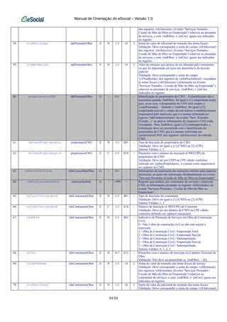 Manual de Orientação do eSocial – Versão 1.0
84/84
dos registros {nfsTerceiros} (Evento "Serviços Tomados -
Cessão de Mão de Obra ou Empreitada") relativos ao prestador
de serviços, e com {indObra} e {nrCno} iguais aos indicados
no registro.
58 vlrAdicional idePrestadorObra E N 1-1 14 2 Soma do valor do adicional de retenção das notas fiscais
Validação: Deve corresponder a soma do campo {vlrAdicional}
dos registros {nfsTerceiros} (Evento "Serviços Tomados -
Cessão de Mão de Obra ou Empreitada") relativos ao prestador
de serviços, e com {indObra} e {nrCno} iguais aos indicados
no registro.
59 vlrNaoRetido idePrestadorObra E N 1-1 14 2 Valor da retenção que deixou de ser efetuada pelo contratante
ou que foi depositada em juízo em decorrência da decisão
judicial
Validação: Deve corresponder a soma do campo
{vlrNaoRetido} dos registros de {infoProcJudicial} vinculados
às notas fiscais ({nfsTerceiros}) informadas no Evento
"Serviços Tomados - Cessão de Mão de Obra ou Empreitada" e
relativos ao prestador de serviços, {indObra} e {nrCno}
indicados no registro.
60 proprietarioCNO idePrestadorObra G - 0-1 - - Identificação do proprietário do CNO. A identificação não é
necessária quando {indObra} for igual a [1] (empreitada total),
pois, neste caso, o proprietário do CNO será sempre o
{cnpjPrestador}. Quando o {indObra} for igual a [2]
(empreitada parcial) o campo deverá indicar o estabelecimento
responsável pela matrícula, que é o mesmo informado no
registro {ideEstabelecimento} do evento "Serv. Tomados
(Cessão...)" ao qual as informações do respectivo CNO estão
vinculadas. Para {indObra} igual a [3] (subempreitada), a
informação deve ser preenchida com a identificação do
proprietário do CNO, que é a mesma informada em
{proprietarioCNO} dos registros {nfsTerceiros} do referido
CNO.
61 tpInscProprietario proprietarioCNO E N 1-1 001 - Tipo de Inscrição do proprietário do CNO
Validação: Deve ser igual a [1] (CNPJ) ou [2] (CPF)
Valores Válidos: 1, 2
62 nrInscProprietario proprietarioCNO E C 1-1 014 - Preencher com o número de inscrição (CNPJ/CPF) do
proprietário do CNO.
Validação: Deve ser um CNPJ ou CPF válido, conforme
indicado em {tpInscProprietario}, e constar como responsável
no cadastro do CNO
63 retencaoSofrida infoCessaoMaoObra G - 0-1 - - Informações de totalização das retenções sofridas pela empresa
declarante, as quais são informadas detalhadamente no evento
"Serviços Prestados (Cessão de Mão de Obra ou Empreitada)"
64 ideContratanteObra retencaoSofrida G - 1-999 - - Registro que totaliza, por contratante de serviços e matrícula
CNO, as informações prestadas no registro {nfsEmitidas} do
evento "Serviços Prestados - Cessão de Mão de Obra ou
Empreitada".
65 tpInscContratante ideContratanteObra E N 1-1 001 - Tipo de Inscrição do contratante
Validação: Deve ser igual a [1] (CNPJ) ou [2] (CPF)
Valores Válidos: 1, 2
66 nrInscContratante ideContratanteObra E C 1-1 014 - Número de Inscrição (CNPJ/CPF) do Contrante
Validação: Deve ser um número de CNPJ ou CPF válido,
conforme definido em {tpInscContratante}
67 indObra ideContratanteObra E N 1-1 001 - Indicativo de Prestação de Serviços em Obra de Construção
Civil;
0 - Não é obra de construção civil ou não está sujeita a
matrícula;
1 - Obra de Construção Civil - Empreitada Total;
2 - Obra de Construção Civil - Empreitada Parcial;
3 - Obra de Construção Civil - Subempreitada;
2 - Obra de Construção Civil - Empreitada Parcial;
3 - Obra de Construção Civil - Subempreitada;
Valores Válidos: 0, 1, 2, 3
68 nrCno ideContratanteObra E N 0-1 012 - Preencher com o número de inscrição no Cadastro Nacional de
Obra
Validação: Não deve ser preenchido se {indObra} = [0].
69 vlrRetencao ideContratanteObra E N 1-1 14 2 Soma do valor da retenção das notas fiscais de serviço
Validação: Deve corresponder a soma do campo {vlrRetencao}
dos registros {nfsEmitidas} (Evento "Serviços Prestados -
Cessão de Mão de Obra ou Empreitada") relativos ao
contratante de serviços, e com {indObra} e {nrCno} iguais aos
indicados no registro.
70 vlrAdicional ideContratanteObra E N 1-1 14 2 Soma do valor do adicional de retenção das notas fiscais
Validação: Deve corresponder a soma do campo {vlrAdicional}
 