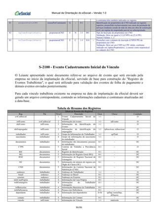 Manual de Orientação do eSocial – Versão 1.0
86/86
o contrante/obra também indicados no registro.
81 proprietarioCNO remunPorContratante G - 0-1 - - Identificação do proprietário do CNO indicado no registro
superior, preenchido exclusivamente nos casos de prestação de
serviços mediante cessão de mão de obra em obra de construção
civil, em regime de empreitada parcial ou subempreitada.
82 tpInscProprietario proprietarioCNO E N 1-1 001 - Tipo de Inscrição do proprietário do CNO
Validação: Deve ser igual a [1] (CNPJ) ou [2] (CPF)
Valores Válidos: 1, 2
83 nrInscProprietario proprietarioCNO E C 1-1 014 - Preencher com o número de inscrição (CNPJ/CPF) do
proprietário do CNO.
Validação: Deve ser um CNPJ ou CPF válido, conforme
indicado em {tpInscProprietario}, e constar como responsável
no cadastro do CNO
S-2100 - Evento Cadastramento Inicial do Vínculo
O Leiaute apresentado neste documento refere-se ao arquivo de evento que será enviado pela
empresa no início da implantação da eSocial, servindo de base para construção do "Registro de
Eventos Trabalhistas", o qual será utilizado para validação dos eventos de folha de pagamento e
demais eventos enviados posteriormente.
Para cada vínculo trabalhista existente na empresa na data de implantação da eSocial deverá ser
gerado um arquivo correspondente, contendo as informações cadastrais e contratuais atualizadas até
a data-base.
Tabela de Resumo dos Registros
Tabela de Resumo dos Registros
Reg. Pai Nível Descrição Ocor. Chave Condição
evtCadInicial 1 Evento Cadastramento Inicial do
Vínculo
1-1 - O
infEvento evtCadInicial 2 Informações do evento 1-1 idEvento O
ideEvento infEvento 3 Informações de Identificação do
Evento
1-1 - O
ideEmpregador infEvento 3 Informações de identificação do
empregador
1-1 tpInscricao, nrInscricao O
trabalhador infEvento 3 Grupo de Informações do Trabalhador 1-1 cpfTrab O
nascimento trabalhador 4 Grupo de informações do nascimento
do trabalhador
1-1 - O
documentos trabalhador 4 Informações dos documentos pessoais
do trabalhador
0-1 - OC
CTPS documentos 5 Carteira de Trabalho e Previdência
Social
0-1 - O
RIC documentos 5 Registro de Identificação 0-1 - OC
RG documentos 5 Informações do Registro Geral (RG) 0-1 - OC
RNE documentos 5 Informações do Registro Nacional de
Estrangeiro
0-1 - OC
OC documentos 5 Informações do número de registro em
Órgão de Classe (OC)
0-1 - OC
CNH documentos 5 Informações da Carteira Nacional de
Habilitação (CNH)
0-1 - OC
endereco trabalhador 4 Endereço do Trabalhador 1-1 - O
brasil endereco 5 Endereço no Brasil 0-1 - OC
exterior endereco 5 Endereço no Exterior 0-1 - OC
infoCasaPropria trabalhador 4 Informações da Casa Própria 0-1 - OC
trabEstrangeiro trabalhador 4 Informações do Trabalhador
Estrangeiro
0-1 - OC
infBancarias trabalhador 4 Informações Bancárias do Trabalhador 0-1 - OC
infoDeficiencia trabalhador 4 Pessoa com Deficiência 0-1 - OC
dependente trabalhador 4 Informações dos dependentes 0-50 tpDep, nomeDep,
dtNascto
OC
contato trabalhador 4 Informações de Contato 0-1 - OC
vinculo infEvento 3 Informações do Vínculo 1-1 matricula O
 