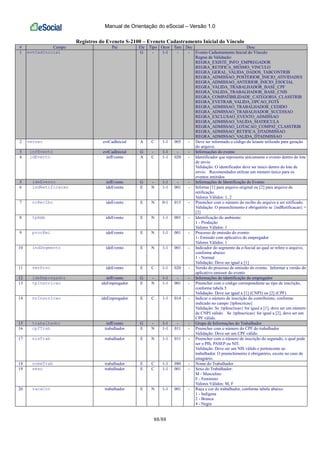 Manual de Orientação do eSocial – Versão 1.0
88/88
Registros do Eveneto S-2100 – Eveneto Cadastramento Inicial do Vínculo
# Campo Pai Ele Tipo Ocor Tam Dec Desc
1 evtCadInicial G - 1-1 - - Evento Cadastramento Inicial do Vínculo
Regras de Validação:
REGRA_EXISTE_INFO_EMPREGADOR
REGRA_RETIFICA_MESMO_VINCULO
REGRA_GERAL_VALIDA_DADOS_TABCONTRIB
REGRA_ADMISSAO_POSTERIOR_INICIO_ATIVIDADES
REGRA_ADMISSAO_ANTERIOR_INICIO_ESOCIAL
REGRA_VALIDA_TRABALHADOR_BASE_CPF
REGRA_VALIDA_TRABALHADOR_BASE_CNIS
REGRA_COMPATIBILIDADE_CATEGORIA_CLASSTRIB
REGRA_EVETRAB_VALIDA_OPCAO_FGTS
REGRA_ADMISSAO_TRABALHADOR_CEDIDO
REGRA_ADMISSAO_TRABALHADOR_SUCESSAO
REGRA_EXCLUSAO_EVENTO_ADMISSAO
REGRA_ADMISSAO_VALIDA_MATRICULA
REGRA_ADMISSAO_LOTACAO_COMPAT_CLASSTRIB
REGRA_ADMISSAO_RETIFICA_DTADMISSAO
REGRA_ADMISSAO_VALIDA_DTADMISSAO
2 versao evtCadInicial A C 1-1 005 - Deve ser informado o código do leiaute utilizado para geração
do arquivo.
3 infEvento evtCadInicial G - 1-1 - - Informações do evento
4 idEvento infEvento A C 1-1 020 - Identificador que representa unicamente o evento dentro do lote
de envio
Validação: O identificador deve ser único dentro do lote de
envio. Recomendados utilizar um número único para os
eventos emitidos
5 ideEvento infEvento G - 1-1 - - Informações de Identificação do Evento
6 indRetificacao ideEvento E N 1-1 001 - Informe [1] para arquivo original ou [2] para arquivo de
retificação.
Valores Válidos: 1, 2
7 nrRecibo ideEvento E N 0-1 015 - Preencher com o número do recibo do arquivo a ser retificado.
Validação: O preenchimento é obrigatório se {indRetificacao} =
[2]
8 tpAmb ideEvento E N 1-1 001 - Identificação do ambiente:
1 - Produção
Valores Válidos: 1
9 procEmi ideEvento E N 1-1 001 - Processo de emissão do evento:
1- Emissão com aplicativo do empregador
Valores Válidos: 1
10 indSegmento ideEvento E N 1-1 001 - Indicador do segmento da e-Social ao qual se refere o arquivo,
conforme abaixo:
1 - Normal
Validação: Deve ser igual a [1]
11 verProc ideEvento E C 1-1 020 - Versão do processo de emissão do evento. Informar a versão do
aplicativo emissor do evento
12 ideEmpregador infEvento G - 1-1 - - Informações de identificação do empregador
13 tpInscricao ideEmpregador E N 1-1 001 - Preencher com o código correspondente ao tipo de inscrição,
conforme tabela 5
Validação: Deve ser igual a [1] (CNPJ) ou [2] (CPF)
14 nrInscricao ideEmpregador E C 1-1 014 - Indicar o número de inscrição do contribuinte, conforme
indicado no campo {tpInscricao}
Validação: Se {tpInscricao} for igual a [1], deve ser um número
de CNPJ válido. Se {tpInscricao} for igual a [2], deve ser um
CPF válido.
15 trabalhador infEvento G - 1-1 - - Grupo de Informações do Trabalhador
16 cpfTrab trabalhador E N 1-1 011 - Preencher com o número do CPF do trabalhador
Validação: Deve ser um CPF válido.
17 nisTrab trabalhador E N 1-1 011 - Preencher com o número de inscrição do segurado, o qual pode
ser o PIS, PASEP ou NIT.
Validação: Deve ser um NIS válido e pertencente ao
trabalhador. O preenchimento é obrigatório, exceto no caso de
estagiário.
18 nomeTrab trabalhador E C 1-1 080 - Nome do Trabalhador
19 sexo trabalhador E C 1-1 001 - Sexo do Trabalhador:
M - Masculino
F - Feminino
Valores Válidos: M, F
20 racaCor trabalhador E N 1-1 001 - Raça e cor do trabalhador, conforme tabela abaixo:
1 - Indígena
2 - Branca
4 - Negra
 