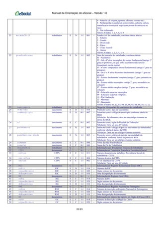 Manual de Orientação do eSocial – Versão 1.0
89/89
6 - Amarela (de origem japonesa, chinesa, coreana etc)
8 - Parda (parda ou declarada como mulata, cabocla, cafuza,
mameluca ou mestiça de negro com pessoa de outra cor ou
raça)
9 - Não informado
Valores Válidos: 1, 2, 4, 6, 8, 9
21 estadoCivil trabalhador E N 1-1 001 - Estado civil do trabalhador, conforme tabela abaixo:
1 - Solteiro
2 - Casado
3 - Divorciado
4 - Viúvo
5 - União Estável
6 - Outros
Valores Válidos: 1, 2, 3, 4, 5, 6
22 grauInstrucao trabalhador E N 1-1 002 - Grau de instrução do trabalhador, conforme tabela:
01 - Analfabeto
02 - Até a 4ª série incompleta do ensino fundamental (antigo 1º
grau ou primário), ou que tenha se alfabetizado sem ter
frequentado escola regular.
03 - 4ª séria completa do ensino fundamental (antigo 1º grau ou
primário)
04 - Da 5ª a 8ª série do ensino fundamental (antigo 1º grau ou
ginásio)
05 - Ensino fundamental completo (antigo 1º grau, primário ou
ginásio)
06 - Ensino médio incompleto (antigo 2º grau, secundário ou
colegial)
07 - Ensino médio completo (antigo 2º grau, secundário ou
colegial)
08 - Educação superior incompleta
09 - Educação superior completa
10 - Pós Graduação
11 - Mestrado
12 - Doutorado
Valores Válidos: 01, 02, 03, 04, 05, 06, 07, 08, 09, 10, 11, 12
23 nascimento trabalhador G - 1-1 - - Grupo de informações do nascimento do trabalhador
24 dtNascto nascimento E D 1-1 010 - Preencher com a data de nascimento
25 codMunicipio nascimento E N 0-1 007 - Preencher com o código do município, conforme tabela do
IBGE
Validação: Se informado, deve ser um código existente na
tabela do IBGE.
26 uf nascimento E C 0-1 002 - Preencher com a sigla da Unidade da Federação
Validação: Deve ser uma UF válida.
27 paisNascto nascimento E N 1-1 005 - Preencher com o código do país de nascimento do trabalhador,
conforme tabela de países da RFB.
Validação: Deve ser um código existente na tabela.
28 paisNacionalidade nascimento E N 1-1 005 - Preencher com o código do país de nacionalidade do
trabalhador, conforme tabela de países da RFB.
Validação: Deve ser um código existente na tabela.
29 nomeMae nascimento E C 0-1 080 - Nome da mãe do trabalhador
30 nomePai nascimento E C 0-1 080 - Nome do Pai do Trabalhador
31 documentos trabalhador G - 0-1 - - Informações dos documentos pessoais do trabalhador
32 CTPS documentos G - 0-1 - - Informações da Carteira de Trabalho e Previdência Social
33 nrCtps CTPS E C 1-1 011 - Número da carteira de trabalho e Previdência Social do
trabalhador - CTPS.
34 serieCtps CTPS E C 1-1 004 - Número de série da CTPS.
35 ufCtps CTPS E C 1-1 002 - UF da expedição da CTPS.
Validação: Deve ser uma UF válida.
36 RIC documentos G - 0-1 - - Informações do Registro de Identidade Único (RIC)
37 nrRic RIC E N 1-1 014 - Número do RIC
38 orgaoEmissor RIC E C 1-1 020 - Órgão emissor do documento
39 dtExpedicao RIC E D 1-1 010 - Data da expedição do documento
40 RG documentos G - 0-1 - - Informações do Registro Geral (RG)
41 nrRg RG E C 1-1 014 - Número do RG
42 orgaoEmissor RG E C 1-1 020 - Órgão emissor do documento
43 dtExpedicao RG E D 1-1 010 - Data da expedição do documento
44 RNE documentos G - 0-1 - - Informações do Registro Nacional de Estrangeiro
45 nrRne RNE E C 1-1 014 - Número de inscrição no Registro Nacional de Estrangeiros
46 orgaoEmissor RNE E C 1-1 020 - Órgão emissor do documento
47 dtExpedicao RNE E D 1-1 010 - Data da expedição do documento
48 OC documentos G - 0-1 - - Informações do número de registro em Órgão de Classe (OC)
49 nrOc OC E C 1-1 014 - Número de Inscrição no Órgão de Classe
50 orgaoEmissor OC E C 1-1 020 - Órgão emissor do documento
 