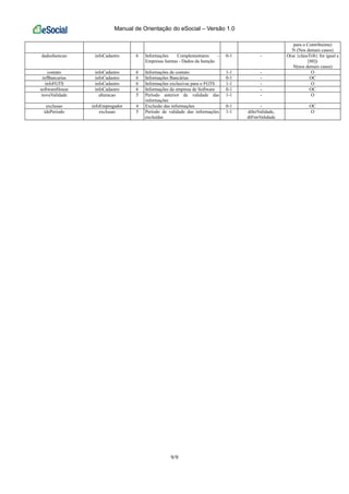 Manual de Orientação do eSocial – Versão 1.0
9/9
para o Contribuinte)
N (Nos demais casos)
dadosIsencao infoCadastro 6 Informações Complementares -
Empresas Isentas - Dados da Isenção
0-1 - O(se {classTrib} for igual a
[80])
N(nos demais casos)
contato infoCadastro 6 Informações de contato 1-1 - O
infBancarias infoCadastro 6 Informações Bancárias 0-1 - OC
infoFGTS infoCadastro 6 Informações exclusivas para o FGTS 1-1 - O
softwareHouse infoCadastro 6 Informações da empresa de Software 0-1 - OC
novaValidade alteracao 5 Período anterior de validade das
informações
1-1 - O
exclusao infoEmpregador 4 Exclusão das informações 0-1 - OC
idePeriodo exclusao 5 Período de validade das informações
excluídas
1-1 dtIniValidade,
dtFimValidade
O
 