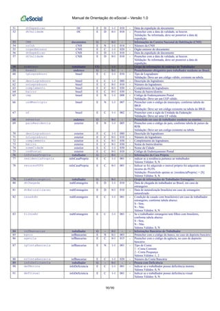 Manual de Orientação do eSocial – Versão 1.0
90/90
51 dtExpedicao OC E D 1-1 010 - Data da expedição do documento
52 dtValidade OC E D 0-1 010 - Preencher com a data de validade, se houver.
Validação: Se informada, deve ser posterior a data de
expedição.
53 CNH documentos G - 0-1 - - Informações da Carteira Nacional de Habilitação (CNH)
54 nrCnh CNH E N 1-1 014 - Número da CNH
55 orgaoEmissor CNH E C 1-1 020 - Órgão emissor do documento
56 dtExpedicao CNH E D 1-1 010 - Data da expedição do documento
57 dtValidade CNH E D 0-1 010 - Preencher com a data de validade, se houver.
Validação: Se informada, deve ser posterior a data de
expedição.
58 endereco trabalhador CG - 1-1 - - Grupo de informações do endereço do Trabalhador
59 brasil endereco G - 0-1 - - Preenchimento obrigatório para trabalhador residente no Brasil.
60 tpLogradouro brasil E C 1-1 010 - Tipo de Logradouro
Validação: Deve ser um código válido, existente na tabela.
61 descLogradouro brasil E C 1-1 080 - Descrição do logradouro
62 nrLogradouro brasil E C 0-1 010 - Número do logradouro.
63 complemento brasil E C 0-1 030 - Complemento do logradouro.
64 bairro brasil E C 0-1 030 - Nome do bairro/distrito
65 cep brasil E N 1-1 008 - Código de Endereçamento Postal
Validação: Deve ser um CEP válido.
66 codMunicipio brasil E N 1-1 007 - Preencher com o código do município, conforme tabela do
IBGE
Validação: Deve ser um código existente na tabela do IBGE.
67 uf brasil E C 1-1 002 - Preencher com a sigla da Unidade da Federação
Validação: Deve ser uma UF válida.
68 exterior endereco G - 0-1 - - Preenchido em caso de trabalhador residente no exterior.
69 paisResidencia exterior E N 1-1 005 - Preencher com o código do país, conforme tabela de países da
RFB.
Validação: Deve ser um codigo existente na tabela
70 descLogradouro exterior E C 1-1 080 - Descrição do logradouro
71 nrLogradouro exterior E C 0-1 010 - Número do logradouro.
72 complemento exterior E C 0-1 030 - Complemento do logradouro.
73 bairro exterior E C 0-1 030 - Nome do bairro/distrito
74 nomeCidade exterior E C 1-1 030 - Nome da Cidade
75 codPostal exterior E C 0-1 010 - Código de Endereçamento Postal
76 infoCasaPropria trabalhador G - 0-1 - - Informações da Casa Própria
77 residenciaPropria infoCasaPropria E C 1-1 001 - indicar se a residência pertence ao trabalhador
Valores Válidos: S, N
78 recursoFGTS infoCasaPropria E C 0-1 001 - Indicar se foi adquirido o imóvel próprio foi adquirido com
recurso do FGTS.
Validação: Preenchido apenas se {residenciaPropria} = [S]
Valores Válidos: S, N
79 trabEstrangeiro trabalhador G - 0-1 - - Grupo de informações do Trabalhador Estrangeiro
80 dtChegada trabEstrangeiro E D 1-1 010 - Data de chegada do trabalhador ao Brasil, em caso de
estrangeiro
81 dtNaturalizacao trabEstrangeiro E D 0-1 010 - Data de naturalização brasileira em caso de estrangeiro
naturalizado
82 casadoBr trabEstrangeiro E C 1-1 001 - Condição de casado com brasileiro(s) em caso de trabalhador
estrangeiro, conforme tabela abaixo:
S - Sim;
N - Não.
Valores Válidos: S, N
83 filhosBr trabEstrangeiro E C 1-1 001 - Se o trabalhador estrangeiro tem filhos com brasileiro,
conforme tabela abaixo:
S - Sim;
N - Não.
Valores Válidos: S, N
84 infBancarias trabalhador G - 0-1 - - Informações Bancárias do Trabalhador
85 banco infBancarias E N 0-1 003 - Preencher com o código do banco, no caso de depósito bancário
86 agencia infBancarias E C 0-1 015 - Preencher com o código da agência, no caso de depósito
bancário.
87 tpContaBancaria infBancarias E N 1-1 001 - Tipo de Conta:
1 - Conta Corrente
2 - Conta Poupança
Valores Válidos: 1, 2
88 nrContaBancaria infBancarias E C 1-1 020 - Número da Conta Bancária
89 infoDeficiencia trabalhador G - 0-1 - - Pessoa com Deficiência
90 defMotora infoDeficiencia E C 1-1 001 - Indicar se o trabalhador possui deficiência motora.
Valores Válidos: S, N
91 defVisual infoDeficiencia E C 1-1 001 - Indicar se o trabalhador possui deficiência visual
Valores Válidos: S, N
 