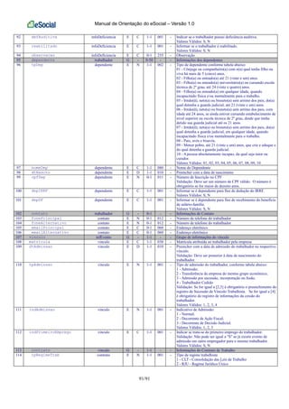 Manual de Orientação do eSocial – Versão 1.0
91/91
92 defAuditiva infoDeficiencia E C 1-1 001 - Indicar se o trabalhador possui deficiência auditiva.
Valores Válidos: S, N
93 reabilitado infoDeficiencia E C 1-1 001 - Informar se o trabalhador é reabilitado.
Valores Válidos: S, N
94 observacao infoDeficiencia E C 0-1 255 - Observação
95 dependente trabalhador G - 0-50 - - Informações dos dependentes
96 tpDep dependente E N 1-1 002 - Tipo de dependente conforme tabela abaixo:
01 - Cônjuge ou companheiro(a) com o(a) qual tenha filho ou
viva há mais de 5 (cinco) anos.
02 - Filho(a) ou enteado(a) até 21 (vinte e um) anos.
03 - Filho(a) ou enteado(a) universitário(a) ou cursando escola
técnica de 2º grau, até 24 (vinte e quatro) anos.
04 - Filho(a) ou enteado(a) em qualquer idade, quando
incapacitado física e/ou mentalmente para o trabalho.
05 - Irmão(ã), neto(a) ou bisneto(a) sem arrimo dos pais, do(a)
qual detenha a guarda judicial, até 21 (vinte e um) anos.
06 - Irmão(ã), neto(a) ou bisneto(a) sem arrimo dos pais, com
idade até 24 anos, se ainda estiver cursando estabelecimento de
nível superior ou escola técnica de 2º grau, desde que tenha
detido sua guarda judicial até os 21 anos.
07 - Irmão(ã), neto(a) ou bisneto(a) sem arrimo dos pais, do(a)
qual detenha a guarda judicial, em qualquer idade, quando
incapacitado física e/ou mentalmente para o trabalho.
08 - Pais, avós e bisavós.
09 - Menor pobre, até 21 (vinte e um) anos, que crie e eduque e
do qual detenha a guarda judicial.
10 - A pessoa absolutamente incapaz, da qual seja tutor ou
curador.
Valores Válidos: 01, 02, 03, 04, 05, 06, 07, 08, 09, 10
97 nomeDep dependente E C 1-1 080 - Nome do Dependente
98 dtNascto dependente E D 1-1 010 - Preencher com a data de nascimento
99 cpfDep dependente E N 0-1 011 - Número de Inscrição no CPF
Validação: Deve ser um número de CPF válido. O número é
obrigatório se for maior de dezoito anos.
100 depIRRF dependente E C 1-1 001 - Informar se é dependente para fins de dedução do IRRF.
Valores Válidos: S, N
101 depSF dependente E C 1-1 001 - Informar se é dependente para fins de recebimento do benefício
de salário-família.
Valores Válidos: S, N
102 contato trabalhador G - 0-1 - - Informações de Contato
103 fonePrincipal contato E N 0-1 012 - Número de telefone do trabalhador
104 foneAlternativo contato E N 0-1 012 - Número de telefone do trabalhador
105 emailPrincipal contato E C 0-1 060 - Endereço eletrônico
106 emailAlternativo contato E C 0-1 060 - Endereço eletrônico
107 vinculo infEvento G - 1-1 - - Grupo de informações do vínculo
108 matricula vinculo E C 1-1 030 - Matrícula atribuída ao trabalhador pela empresa
109 dtAdmissao vinculo E D 1-1 010 - Preencher com a data de admissão do trabalhador no respectivo
vínculo.
Validação: Deve ser posterior à data de nascimento do
trabalhador.
110 tpAdmissao vinculo E N 1-1 001 - Tipo de admissão do trabalhador, conforme tabela abaixo:
1 - Admissão;
2 - Transferência de empresa do mesmo grupo econômico;
3 - Admissão por sucessão, incorporação ou fusão.
4 - Trabalhador Cedido
Validação: Se for igual a [2,3] é obrigatório o preenchimento do
registro de Sucessão de Vínculo Trabalhista. Se for igual a [4]
é obrigatório do registro de informações da cessão do
trabalhador.
Valores Válidos: 1, 2, 3, 4
111 indAdmissao vinculo E N 1-1 001 - Indicativo de Admissão:
1 - Normal;
2 - Decorrente de Ação Fiscal;
3 - Decorrente de Decisão Judicial.
Valores Válidos: 1, 2, 3
112 indPrimeiroEmprego vinculo E C 1-1 001 - Indicar se trata-se do primeiro emprego do trabalhador.
Validação: Não pode ser igual a "S" se já existir evento de
admissão em outro empregador para o mesmo trabalhador.
Valores Válidos: S, N
113 contrato vinculo G - 1-1 - - Informações do Contrato de Trabalho
114 tpRegimeTrab contrato E N 1-1 001 - Tipo de regime trabalhista
1 - CLT - Consolidação das Leis de Trabalho
2 - RJU - Regime Jurídico Único
 