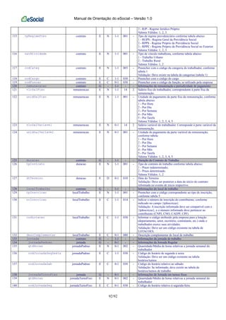 Manual de Orientação do eSocial – Versão 1.0
92/92
3 - RJP - Regime Jurídico Próprio
Valores Válidos: 1, 2, 3
115 tpRegimePrev contrato E N 1-1 001 - Tipo de regime previdenciário conforme tabela abaixo:
1 - RGPS - Regime Geral da Previdência Social
2 - RPPS - Regime Próprio de Previdência Social
3 - RPPE - Regime Próprio de Previdência Social no Exterior
Valores Válidos: 1, 2, 3
116 natAtividade contrato E N 1-1 001 - Tipo de vínculo trabalhista, conforme tabela abaixo:
1 - Trabalho Urbano
2 - Trabalho Rural
Valores Válidos: 1, 2
117 codCateg contrato E N 1-1 003 - Preencher com o código da categoria do trabalhador, conforme
tabela 1
Validação: Deve existir na tabela de categorias (tabela 1)
118 codCargo contrato E C 1-1 030 - Preencher com o código do cargo
119 codFuncao contrato E C 0-1 030 - Preencher com o código da função, se utilizado pela empresa
120 remuneracao contrato G - 1-1 - - Informações da remuneração e periodicidade de pagamento
121 vlrSalFixo remuneracao E N 1-1 14 2 Salário fixo do trabalhador, correspondente à parte fixa da
remuneração.
122 unidSalFixo remuneracao E N 1-1 001 - Unidade de pagamento da parte fixa da remuneração, conforme
tabela abaixo:
1 - Por Hora
2 - Por Dia
3 - Por Semana
4 - Por Mês
5 - Por Tarefa
Valores Válidos: 1, 2, 3, 4, 5
123 vlrSalVariavel remuneracao E N 0-1 14 2 Salário variável do trabalhador. Corresponde à parte variável da
remuneração.
124 unidSalVariavel remuneracao E N 0-1 001 - Unidade de pagamento da parte variável da remuneração,
conforme tabela:
1 - Por Hora
2 - Por Dia
3 - Por Semana
4 - Por Mês
5 - Por Tarefa
Valores Válidos: 1, 2, 3, 4, 5
125 duracao contrato G - 1-1 - - Duração do Contrato de Trabalho
126 tpContrato duracao E N 1-1 001 - Tipo de contrato de trabalho conforme tabela abaixo:
1 - Prazo indeterminado;
2 - Prazo determinado.
Valores Válidos: 1, 2
127 dtTermino duracao E D 0-1 010 - Data do Término
Validação: Deve ser posterior a data de início do contrato
informada no evento de início respectivo.
128 localTrabalho contrato G - 1-1 - - Informações do local de trabalho
129 tpInscricao localTrabalho E N 1-1 001 - Preencher com o código correspondente ao tipo de inscrição,
conforme tabela 5
130 nrInscricao localTrabalho E C 1-1 014 - Indicar o número de inscrição do contribuinte, conforme
indicado no campo {tpInscricao}
Validação: A inscrição informada deve ser compatível com o
{tpInscricao}, e o número informado deve pertencer ao
contribuinte (CNPJ, CNO, CAEPF, CPF)
131 codLotacao localTrabalho E C 1-1 030 - Informar o código atribuído pela empresa para a lotação
(departamento, setor, escritório, contratante, etc.) onde o
trabalhador exerce suas atividades.
Validação: Deve ser um código existente na tabela de
LOTACOES.
132 descComplementar localTrabalho E C 0-1 080 - Descrição complementar do local de trabalho.
133 jornada contrato G - 1-1 - - Informações da jornada de trabalho
134 jornadaPadrao jornada G - 0-1 - - Informações da Jornada Regular
135 qtdHoras jornadaPadrao E N 0-1 002 - Quantidade/Média de horas relativas a jornada semanal do
trabalhador
136 codJornadaSegSexta jornadaPadrao E C 1-1 030 - Código do horário de segunda a sexta
Validação: Deve ser um código existente na tabela
horários/turnos
137 codJornadaSab jornadaPadrao E C 0-1 030 - Código do horário relativo ao sábado
Validação: Se informado, deve existir na tabela de
horários/turnos de trabalho
138 jornadaTurnoFixo jornada G - 0-1 - - Informações de Jornada em turnos fixos
139 qtdHoras jornadaTurnoFixo E N 0-1 002 - Quantidade/Média de horas relativas a jornada semanal do
trabalhador
140 codJornadaSeg jornadaTurnoFixo E C 0-1 030 - Código do horário relativo à segunda-feira
 