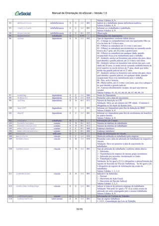 Manual de Orientação do eSocial – Versão 1.0
99/99
Valores Válidos: S, N
92 defAuditiva infoDeficiencia E C 1-1 001 - Indicar se o trabalhador possui deficiência auditiva.
Valores Válidos: S, N
93 reabilitado infoDeficiencia E C 1-1 001 - Informar se o trabalhador é reabilitado.
Valores Válidos: S, N
94 observacao infoDeficiencia E C 0-1 255 - Observação
95 dependente trabalhador G - 0-50 - - Informações dos dependentes
96 tpDep dependente E N 1-1 002 - Tipo de dependente conforme tabela abaixo:
01 - Cônjuge ou companheiro(a) com o(a) qual tenha filho ou
viva há mais de 5 (cinco) anos.
02 - Filho(a) ou enteado(a) até 21 (vinte e um) anos.
03 - Filho(a) ou enteado(a) universitário(a) ou cursando escola
técnica de 2º grau, até 24 (vinte e quatro) anos.
04 - Filho(a) ou enteado(a) em qualquer idade, quando
incapacitado física e/ou mentalmente para o trabalho.
05 - Irmão(ã), neto(a) ou bisneto(a) sem arrimo dos pais, do(a)
qual detenha a guarda judicial, até 21 (vinte e um) anos.
06 - Irmão(ã), neto(a) ou bisneto(a) sem arrimo dos pais, com
idade até 24 anos, se ainda estiver cursando estabelecimento de
nível superior ou escola técnica de 2º grau, desde que tenha
detido sua guarda judicial até os 21 anos.
07 - Irmão(ã), neto(a) ou bisneto(a) sem arrimo dos pais, do(a)
qual detenha a guarda judicial, em qualquer idade, quando
incapacitado física e/ou mentalmente para o trabalho.
08 - Pais, avós e bisavós.
09 - Menor pobre, até 21 (vinte e um) anos, que crie e eduque e
do qual detenha a guarda judicial.
10 - A pessoa absolutamente incapaz, da qual seja tutor ou
curador.
Valores Válidos: 01, 02, 03, 04, 05, 06, 07, 08, 09, 10
97 nomeDep dependente E C 1-1 080 - Nome do Dependente
98 dtNascto dependente E D 1-1 010 - Preencher com a data de nascimento
99 cpfDep dependente E N 0-1 011 - Número de Inscrição no CPF
Validação: Deve ser um número de CPF válido. O número é
obrigatório se for maior de dezoito anos.
100 depIRRF dependente E C 1-1 001 - Informar se é dependente para fins de dedução do IRRF.
Valores Válidos: S, N
101 depSF dependente E C 1-1 001 - Informar se é dependente para fins de recebimento do benefício
de salário-família.
Valores Válidos: S, N
102 contato trabalhador G - 0-1 - - Informações de Contato
103 fonePrincipal contato E N 0-1 012 - Número de telefone do trabalhador
104 foneAlternativo contato E N 0-1 012 - Número de telefone do trabalhador
105 emailPrincipal contato E C 0-1 060 - Endereço eletrônico
106 emailAlternativo contato E C 0-1 060 - Endereço eletrônico
107 vinculo infEvento G - 1-1 - - Grupo de informações do vínculo
108 matricula vinculo E C 1-1 030 - Matrícula atribuída ao trabalhador pela empresa
109 dtAdmissao vinculo E D 1-1 010 - Preencher com a data de admissão do trabalhador no respectivo
vínculo.
Validação: Deve ser posterior à data de nascimento do
trabalhador.
110 tpAdmissao vinculo E N 1-1 001 - Tipo de admissão do trabalhador, conforme tabela abaixo:
1 - Admissão;
2 - Transferência de empresa do mesmo grupo econômico;
3 - Admissão por sucessão, incorporação ou fusão.
4 - Trabalhador Cedido
Validação: Se for igual a [2,3] é obrigatório o preenchimento do
registro de Sucessão de Vínculo Trabalhista. Se for igual a [4]
é obrigatório do registro de informações da cessão do
trabalhador.
Valores Válidos: 1, 2, 3, 4
111 indAdmissao vinculo E N 1-1 001 - Indicativo de Admissão:
1 - Normal;
2 - Decorrente de Ação Fiscal;
3 - Decorrente de Decisão Judicial.
Valores Válidos: 1, 2, 3
112 indPrimeiroEmprego vinculo E C 1-1 001 - Indicar se trata-se do primeiro emprego do trabalhador.
Validação: Não pode ser igual a "S" se já existir evento de
admissão em outro empregador para o mesmo trabalhador.
Valores Válidos: S, N
113 infoContrato vinculo G - 1-1 - - Informações do Contrato de Trabalho
114 tpRegimeTrab infoContrato E N 1-1 001 - Tipo de regime trabalhista
1 - CLT - Consolidação das Leis de Trabalho
 