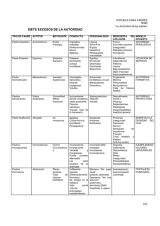 ESCUELA PARA PADRES
                                                                                                                   TEMA
                                                                                             “La Autoridad de los padres”
                SIETE EXCESOS DE LA AUTORIDAD

TIPO DE PADRE       ACTITUD          MOTIVANTE      CONDUCTA            PERSONALIDAD        RESPUESTA      EN   MODELO
                                                                                            LOS HIJOS           OPUESTO
Padre Impositivo    Autoritarismo    Poder          Impositiva          Lejana              Temor               AUTORIDAD
                                     Prestigio      Inflexible          Seria-Fría          Sumisión extrema    PERSUASIVA
                                                    Perfeccionista      Rígida              Inseguridad
                                                    Necia               Despótica           Rebeldía extrema
                                                    Agresiva            Perseguidora        Simulación
                                                                        Inaccesible
Padre Posesivo      Egoísmo          Soberbia       Posesiva            Egoísta             Infantilismo        VOCACIÓN DE
                                     Egoísmo        Dominante           Envidiosa           Dependencia         SERVICIO
                                                    Celosa              Obstinada           Paterna
                                                    Humillante          Dominante           Insana
                                                                        Seductora           Baja Autoestima
                                                                                            Débil Voluntad
                                                                                            Autocomplacencia
Padre               Manipulación     Vanidad        Chantajista         Extremista          Fingimiento         AUTORIDAD
Domesticador                         Apariencias    Sarcástica          De Melosa a Cruel   Mentira             FORMATIVA
                                                    Hiriente            Manipuladora        Personalidad
                                                    Exagerada           Dramática           Manipuladora
                                                    Voluble                                 Falta de Valores
                                                                                            Sólidos

Padres              Sobre            Comodidad      Inconsistente    Sobreprotectora        Desvalimiento       AUTORIDAD
Devaluantes         protectores      Miedo          Desde incitadora “Blanda”               moral y             PROTECTORA
                                     Irracional     hasta suplicante Voluble                Psíquico
                                                    Pseudo-                                 Dependencias
                                                    salvadora                               Patológicas
                                                    “Ayuda” más de                          Irresponsabilidad
                                                    lo necesario.                           Ineptitud general

Padre Nulificante   Atropello        Ira            Agresiva            Dictatorial         Profunda            RESPETO A LA
                                     Inmadurez      Crítica-Irónica     Arbitraria          inseguridad         DIGNIDAD DEL
                                                    Humillante          Nulificante         Depresión           HIJO
                                                    Perseguidora                            Rencor
                                                                                            Sensación        de
                                                                                            impotencia
                                                                                            Fracaso
                                                                                            Cruel rebeldía y
                                                                                            frialdad
                                                                                            Ante los padres
Padres              Inconsistencia   Humor         Inconsistente        Incomprensible      Angustia            EJEMPLARIDAD
Incongruentes                        Circunstancia Incongruente         Inestable           Aislamiento         VALORES
                                     s             Variable         y   Inconstante         Desconfianza        UNIVERSALES
                                                   Complicada           Contradictoria      Odio
                                                   Puede cometer                            Miedo
                                                   alternados                               Inseguridad
                                                   Los          siete                       Psicopatologias
                                                   excesos de la                            Sociopatológicas
                                                   autoridad
Padres              Abdicación       Placer        Indiferente          Maníaca “No pasa Autodesprecio          FORTALEZA
Permisivos                           Avaricia      Egoísta              nada”               Autocompasión       CONFIANZA
                                     Falta      de Extremadamente       (pseudo -optimista) Libertinaje
                                     Valores       Permisiva            Depresiva “No hay
                                     Debilidad     Se refugia en el     solución”
                                                   trabajo y            (pesimista-
                                                   Vida        social   derrotista) Débil
                                                   intensa              Impotente o Lejana
                                                   Actividades
                                                   extrafamiliares.



                                                                                                                     103
 