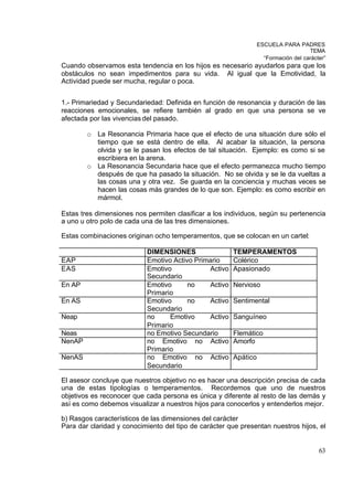 ESCUELA PARA PADRES
                                                                                    TEMA
                                                                   “Formación del carácter”
Cuando observamos esta tendencia en los hijos es necesario ayudarlos para que los
obstáculos no sean impedimentos para su vida. Al igual que la Emotividad, la
Actividad puede ser mucha, regular o poca.


1.- Primariedad y Secundariedad: Definida en función de resonancia y duración de las
reacciones emocionales, se refiere también al grado en que una persona se ve
afectada por las vivencias del pasado.

        o La Resonancia Primaria hace que el efecto de una situación dure sólo el
          tiempo que se está dentro de ella. Al acabar la situación, la persona
          olvida y se le pasan los efectos de tal situación. Ejemplo: es como si se
          escribiera en la arena.
        o La Resonancia Secundaria hace que el efecto permanezca mucho tiempo
          después de que ha pasado la situación. No se olvida y se le da vueltas a
          las cosas una y otra vez. Se guarda en la conciencia y muchas veces se
          hacen las cosas más grandes de lo que son. Ejemplo: es como escribir en
          mármol.

Estas tres dimensiones nos permiten clasificar a los individuos, según su pertenencia
a uno u otro polo de cada una de las tres dimensiones.

Estas combinaciones originan ocho temperamentos, que se colocan en un cartel:

                           DIMENSIONES                 TEMPERAMENTOS
EAP                        Emotivo Activo Primario     Colérico
EAS                        Emotivo            Activo   Apasionado
                           Secundario
En AP                      Emotivo      no    Activo   Nervioso
                           Primario
En AS                      Emotivo      no    Activo   Sentimental
                           Secundario
Neap                       no     Emotivo     Activo   Sanguíneo
                           Primario
Neas                       no Emotivo Secundario       Flemático
NenAP                      no Emotivo no Activo        Amorfo
                           Primario
NenAS                      no Emotivo no Activo        Apático
                           Secundario

El asesor concluye que nuestros objetivo no es hacer una descripción precisa de cada
una de estas tipologías o temperamentos. Recordemos que uno de nuestros
objetivos es reconocer que cada persona es única y diferente al resto de las demás y
así es como debemos visualizar a nuestros hijos para conocerlos y entenderlos mejor.

b) Rasgos característicos de las dimensiones del carácter
Para dar claridad y conocimiento del tipo de carácter que presentan nuestros hijos, el


                                                                                        63
 