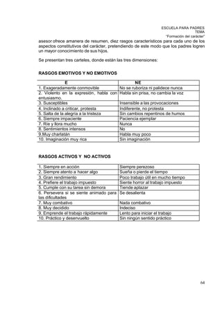 ESCUELA PARA PADRES
                                                                                   TEMA
                                                                  “Formación del carácter”
asesor ofrece amanera de resumen, diez rasgos característicos para cada uno de los
aspectos constitutivos del carácter, pretendiendo de este modo que los padres logren
un mayor conocimiento de sus hijos.

Se presentan tres carteles, donde están las tres dimensiones:


RASGOS EMOTIVOS Y NO EMOTIVOS

               E                               NE
1. Exageradamente conmovible           No se ruboriza ni palidece nunca
2. Violento en la expresión, habla con Habla sin prisa, no cambia la voz
entusiasmo.
3. Susceptibles                        Insensible a las provocaciones
4. Inclinado a criticar, protesta      Indiferente, no protesta
5. Salta de la alegría a la tristeza   Sin cambios repentinos de humos
6. Siempre impaciente                  Paciencia ejemplar
7. Ríe y llora mucho                   Nunca
8. Sentimientos intensos               No
9.Muy charlatán                        Habla muy poco
10. Imaginación muy rica               Sin imaginación



RASGOS ACTIVOS Y NO ACTIVOS

1. Siempre en acción                     Siempre perezoso
2. Siempre atento a hacer algo           Sueña o pierde el tiempo
3. Gran rendimiento                      Poco trabajo útil en mucho tiempo
4. Prefiere el trabajo impuesto          Siente horror al trabajo impuesto
5. Cumple con su tarea sin demora        Tiende aplazar
6. Persevera si se siente animado para   Se desalienta
las dificultades
7. Muy combativo                         Nada combativo
8. Muy decidido                          Indeciso
9. Emprende el trabajo rápidamente       Lento para iniciar el trabajo
10. Práctico y desenvuelto               Sin ningún sentido práctico




                                                                                       64
 