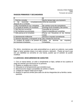 ESCUELA PARA PADRES
                                                                                   TEMA
                                                                  “Formación del carácter”
RASGOS PRIMARIOS Y SECUNDARIOS

P                                         S
1. Fácil de consolar                      Mucho tiempo bajo una impresión
2.    Se     reconcilia  inmediatamente   Difícil de reconciliar
después de un arrebato
3. Muy inconstante en sus simpatías       No cambia nunca de compañeros
4. Le gusta el cambio y lo novedoso       Enemigo de la novedad y del cambio
5. Muy fácil de convencer                 Imposible de convencer
6. No mantiene sus promesas               Hace lo imposible por cumplirlas
7. Sólo piensa en lo inmediato            Piensa con frecuencia en las mismas
                                          cosas
8. Abiertamente indiferente               Ansioso e inquieto normalmente
9. Siempre dispuesto a transgredir la ley Muy respetuoso de la ley
10. Incapaz de resistir a la presión de Capaz de dominar los impulsos
los intereses inmediatos.                 inmediatos.



Por último, recordemos que cada personalidad es un genio en potencia, que puede
llegar a hacer grandes cosas si se sabe conocer y descubrir. Puede ser que lo que
era una debilidad se convierta en una fuerza, puesto que el carácter se puede
modificar.

6. EJERCICIO. DESCUBRIENDO MI CARÁCTER

1.- Con un marca textos, un color o simplemente un lápiz, señale en los cuadros el
rasgo de carácter que reconozca en su persona.
2.- Realice un análisis de sí mismo.
3.- Ubíquese en el temperamento que considere suyo.
4.- Reconozca los rasgos susceptibles de cambio o mejora.
5.- Trabaje por mejorar hasta que lo logre.
6.- Realice un ejercicio similar para cada uno de los integrantes de su familia o seres
    queridos.




                                                                                       65
 