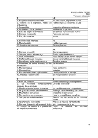 ESCUELA PARA PADRES
                                                                                TEMA
                                                               “Formación del carácter”
E                                      nE
1. Exageradamente conmovible           No se ruboriza, ni palidece nunca
2. Violento en la expresión, habla con Habla sin prisa, no cambia la voz
entusiasmo
3. Susceptible                         Insensible a las provocaciones
4. Inclinado a criticar, protesta      Indiferente, no protesta
5. Salta de alegría a la tristeza      Sin cambio repentinos de humor
6. Siempre impaciente                  Paciencia ejemplar
7. Ríe y llora mucho                   Nunca

8. Sentimientos Intensos                  No
9. Muy charlatán                          Habla muy poco
10. Imaginación muy rica                  Sin imaginación

A                                       nA
1. Siempre en acción                    Siempre perezoso
2. Siempre atento a hacer algo          Sueña o pierde el tiempo
3. Gran rendimiento                     Poco trabajo útil en mucho tiempo
4. Prefiere el trabajo impuesto         Siente horror al trabajo impuesto
5. Cumple con su tarea sin demora       Tiende a aplazar
6. Persevera, se siente animado por las Se desalienta
dificultades
7. Muy combativo                        Nada combativo
8. Muy decidido                         Indeciso
9. Emprende el trabajo rápidamente      Lento para iniciar el trabajo
10. Práctico y desenvuelto              Sin ningún sentido práctico

P                                         S
1. Fácil de consolar                      Mucho tiempo bajo una impresión
2.    Se    reconcilia   inmediatamente   Difícil de reconciliar
después de un arrebato
3. Muy inconstante en sus simpatías       No cambia nunca de compañeros
4. Le gusta el cambio y lo novedoso       Enemigo de la novedad y del cambio
5. Muy fácil de convencer                 Imposible de convencer
6. No mantiene sus promesas               Hace lo imposible por cumplirlas
7. Sólo piensa en lo inmediato            Piensa con frecuencia en las mismas
                                          cosas
8. Abiertamente indiferente               Ansioso e inquieto normalmente
9. Siempre dispuesto a transgredir la ley Muy respetuoso de la ley
10. Incapaz de resistir a la presión de Capaz de dominar los impulsos
los intereses inmediatos                  inmediatos




                                                                                    66
 