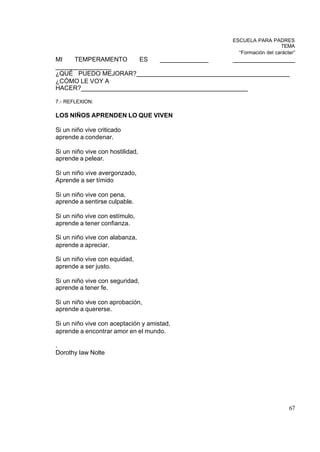 ESCUELA PARA PADRES
                                                                     TEMA
                                                    “Formación del carácter”
MI   TEMPERAMENTO      ES    ______________       __________________
________________
¿QUÉ PUEDO MEJORAR?____________________________________________
¿CÓMO LE VOY A
HACER?________________________________________________

7.- REFLEXION:

LOS NIÑOS APRENDEN LO QUE VIVEN

Si un niño vive criticado
aprende a condenar.

Si un niño vive con hostilidad,
aprende a pelear.

Si un niño vive avergonzado,
Aprende a ser tímido

Si un niño vive con pena,
aprende a sentirse culpable.

Si un niño vive con estímulo,
aprende a tener confianza.

Si un niño vive con alabanza,
aprende a apreciar.

Si un niño vive con equidad,
aprende a ser justo.

Si un niño vive con seguridad,
aprende a tener fe.

Si un niño vive con aprobación,
aprende a quererse.

Si un niño vive con aceptación y amistad,
aprende a encontrar amor en el mundo.

.
Dorothy Iaw Nolte




                                                                         67
 