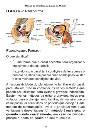 Manual de Orientação à Saúde da Mulher 
Uretra 
10 
O APARELHO REPRODUTOR 
Trompas 
de Falopio 
Ovario 
Útero 
Labios Externos 
Clítoris 
Orificio Vaginal 
Bexiga 
Anus 
Vagina 
Reto 
PLANEJAMENTO FAMILIAR 
O que significa? 
Bexiga Urinaria 
Reto 
Penis Ereto 
Corpo Carnoso 
Corpo Esponjoso 
Prepucio 
Condutor 
Seminal 
Escroto Uretra 
Testiculo 
¨ É uma forma que o casal encontra para organizar o 
crescimento da sua família. 
¨ Fazendo isto o casal terá condições de ter apenas o 
número de filhos que poderá criar, sendo possível dar 
a eles melhores condições de vida. 
A responsabilidade do planejamento familiar é do casal, 
para isto ele precisa conhecer os vários métodos que 
podem ser utilizados para evitar a gravidez indesejada. 
Existem vários métodos de evitar a gravidez, todos eles 
voltados para o planejamento familiar, de maneira que o 
casal possa ter seus filhos no período que desejar. Cada 
método de contracepção (evitar a gravidez) tem suas 
vantagens e desvantagens. Um método é mais seguro 
quando usado corretamente; em caso de dúvidas, 
procure o posto de saúde de seu município. 
 