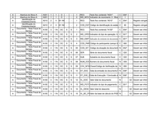 A      Abertura do Bloco A       A001   1   1     O    -   -    1   REG     Texto fixo contendo "A001"        C 004*     -
A      Abertura do Bloco A       A001   1   1     O    -   -    2   IND_MOV Indicador de movimento: 0 - Bloco C
                                                                                                              com dados informados; 1 - Bloco sem dados inf
                                                                                                                   1     -
         Identificação do
A                                A010 O 2 em A001 IND_MOV -= 0) 1
                                        (se V         -             REG        Texto fixo contendo “A010”         C   004*     -   Registro obrigatório (se IND_MO
        Estabelecimento
         Identificação do
A                                A010 O 2 em A001 IND_MOV -= 0) 2
                                        (se V         -             COD_EST Código de identificação do estabelecimento, conforme Registro 0140 (se IND_MO
                                                                                                              C    60     - Registro obrigatório
        Estabelecimento
    Documento – Nota Fiscal de
A                                A100   3   1:N   OC   S   S    1   REG        Texto fixo contendo "A100"         C   004*     -   Devem ser informadas no Regis
             Serviço
    Documento – Nota Fiscal de
A                                A100   3   1:N   OC   S   S    2   IND_OPERIndicador do tipo de operação: 0- Serviço Contratado pelo Estabelecimento; 1- Ser
                                                                                                               C 001*      - Devem ser informadas no Regis
             Serviço
    Documento – Nota Fiscal de
A                                A100   3   1:N   OC   S   S    3   IND_EMIT Indicador do emitente do documento fiscal:001*
                                                                                                                 C              - Devem ser informadas no Regis
                                                                                                                        0- Emissão própria; 1- Emissão de Terceiros
             Serviço
    Documento – Nota Fiscal de
A                                A100   3   1:N   OC   S   S    4   COD_PARTCódigo do participante (campo 02 do Registro 0150): - do emitente do documento,
                                                                                                             C 060        - Devem ser informadas no Regis
             Serviço
    Documento – Nota Fiscal de
A                                A100   3   1:N   OC   S   S   05   COD_SIT Código da situação do documento N 002* – Documento regular 02 – Documento
                                                                                                            fiscal: 00 - Devem ser informadas no Regis
             Serviço
    Documento – Nota Fiscal de
A                                A100   3   1:N   OC   S   S   06   SER        Série do documento fiscal          C    020     -   Devem ser informadas no Regis
             Serviço
    Documento – Nota Fiscal de
A                                A100   3   1:N   OC   S   S   07   SUB        Subsérie do documento fiscal       C    020     -   Devem ser informadas no Regis
             Serviço
    Documento – Nota Fiscal de
A                                A100   3   1:N   OC   S   S   08   NUM_DOCNúmero do documento fiscal             N    009     -   Devem ser informadas no Regis
             Serviço
    Documento – Nota Fiscal de
A                                A100   3   1:N   OC   S   S   09   CHV_NFSEChave/Código de Verificação da nota fiscal de serviço eletrônica
                                                                                                            N 060          - Devem ser informadas no Regis
             Serviço
    Documento – Nota Fiscal de
A                                A100   3   1:N   OC   S   S   10   DT_DOC Data da emissão do documento fiscal 008*
                                                                                                           N                   -   Devem ser informadas no Regis
             Serviço
    Documento – Nota Fiscal de
A                                A100   3   1:N   OC   S   S   11   DT_EXE_SERV de Execução / Conclusão do N 008*
                                                                            Data                           Serviço             -   Devem ser informadas no Regis
             Serviço
    Documento – Nota Fiscal de
A                                A100   3   1:N   OC   S   S   12   VL_DOC     Valor total do documento           N     -     02 Devem ser informadas no Regis
             Serviço
    Documento – Nota Fiscal de
A                                A100   3   1:N   OC   S   S   13   IND_PGTOIndicador do tipo de pagamento: 0-C vista; 1- A-prazo; 9- Sem informadas no Regis
                                                                                                               À 001*          Devem ser pagamento.
             Serviço
    Documento – Nota Fiscal de
A                                A100   3   1:N   OC   S   S   14   VL_DESC Valor total do desconto               N     -     02 Devem ser informadas no Regis
             Serviço
    Documento – Nota Fiscal de
A                                A100   3   1:N   OC   S   S   15   VL_BC_PISValor da base de cálculo do PIS/PASEP -
                                                                                                              N               02 Devem ser informadas no Regis
             Serviço
 