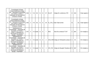 Consolidação de Notas
     Fiscais Eletrônicas (Código
    55) – Operações de Aquisição
C                                C190   3    1:N   OC     N    S    07   EX_IPI    Código EX, conforme a TIPI      C   003    -   1.Este registro deve ser preench
       com Direito a Crédito, e
     Operações de Devolução de
         Compras e Vendas.

       Consolidação de Notas
     Fiscais Eletrônicas (Código
    55) – Operações de Aquisição
C                                C190   3    1:N   OC     N    S    08   VL_TOT_ITEM Total do Item
                                                                                  Valor                            N     -    02 1.Este registro deve ser preench
       com Direito a Crédito, e
     Operações de Devolução de
         Compras e Vendas.
          Detalhamento da
    Consolidação – Operações de
       Aquisição com Direito a
C                               C191    4   O (se existir C190) S
                                             1:N           N        1    REG       Texto fixo contendo "C191”      C   004*   -   1.Em relação a cada item inform
      Crédito, e Operações de
      Devolução de Compras e
        Vendas – PIS/PASEP
          Detalhamento da
    Consolidação – Operações de
       Aquisição com Direito a
C                               C191    4   O (se existir C190) S
                                             1:N           N        2    COD_PARTCódigo do Participante (campo 02 C Registro 0150) do emitentea cada item inform
                                                                                                                  do 60      - 1.Em relação dos documentos
      Crédito, e Operações de
      Devolução de Compras e
        Vendas – PIS/PASEP
          Detalhamento da
    Consolidação – Operações de
       Aquisição com Direito a
C                               C191    4   O (se existir C190) S
                                             1:N           N        3    CST_PIS Código da Situação Tributária referente002*
                                                                                                                    N    ao PIS/PASEP relação a cada item inform
                                                                                                                                - 1.Em
      Crédito, e Operações de
      Devolução de Compras e
        Vendas – PIS/PASEP
 