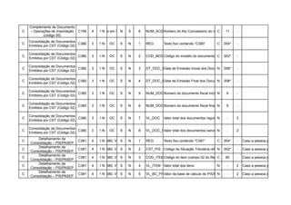 Complemento de Documento
C   – Operações de Importação O (se CFOP iniciado em 3, em C191 e C195)
                              C199    4    1:N          N   S     6   NUM_ACDRAW
                                                                             Número do Ato Concessório do regime Drawback
                                                                                                             C   11    -
           (código 55)
    Consolidação de Documentos
C                                C380   3   1:N   OC   S   N    1   REG       Texto fixo contendo "C380”       C     004*   -
    Emitidos por CST (Código 02)

    Consolidação de Documentos
C                                C380   3   1:N   OC   S   N    2   COD_MODCódigo do modelo do documento fiscal, conforme a Tabela 4.1.1 (Código 02 – Nota
                                                                                                          C 002*        -
    Emitidos por CST (Código 02)

    Consolidação de Documentos
C                                C380   3   1:N   OC   S   N    3   DT_DOC_INI
                                                                            Data de Emissão Inicial dos Documentos
                                                                                                            N 008*          -
    Emitidos por CST (Código 02)

    Consolidação de Documentos
C                                C380   3   1:N   OC   S   N    4   DT_DOC_FIN de Emissão Final dos Documentos
                                                                            Data                         N 008*             -
    Emitidos por CST (Código 02)

    Consolidação de Documentos
C                                C380   3   1:N   OC   S   N    5   NUM_DOC_INI
                                                                           Número do documento fiscal inicialN        6     -
    Emitidos por CST (Código 02)

    Consolidação de Documentos
C                                C380   3   1:N   OC   S   N    6   NUM_DOC_FIN
                                                                           Número do documento fiscal final N         6     -
    Emitidos por CST (Código 02)

    Consolidação de Documentos
C                                C380   3   1:N   OC   S   N    7   VL_DOC    Valor total dos documentos regulares
                                                                                                                N     -     2
    Emitidos por CST (Código 02)

    Consolidação de Documentos
C                                C380   3   1:N   OC   S   N    8   VL_DOC_CANC total dos documentos cancelados -
                                                                            Valor                          N                2
    Emitidos por CST (Código 02)
        Detalhamento da
C                               C381 O 4 em C380, VL_DOCN 0) 1
                                       (se 1:N       S  >           REG       Texto fixo contendo "C381”       C     004*   -   Caso a pessoa jurídica aproprie
    Consolidação – PIS/PASEP
        Detalhamento da
C                               C381 O 4 em C380, VL_DOCN 0) 2
                                       (se 1:N       S  >           CST_PIS Código da Situação Tributária referente002*
                                                                                                               N    ao PIS/PASEP a pessoa jurídica aproprie
                                                                                                                           - Caso
    Consolidação – PIS/PASEP
        Detalhamento da
C                               C381 O 4 em C380, VL_DOCN 0) 3
                                       (se 1:N       S  >           COD_ITEMCódigo do item (campo 02 do Registro 0200)
                                                                                                            C     60        -   Caso a pessoa jurídica aproprie
    Consolidação – PIS/PASEP
        Detalhamento da
C                               C381 O 4 em C380, VL_DOCN 0) 4
                                       (se 1:N       S  >           VL_ITEM Valor total dos itens              N      -     2   Caso a pessoa jurídica aproprie
    Consolidação – PIS/PASEP
        Detalhamento da
C                               C381 O 4 em C380, VL_DOCN 0) 5
                                       (se 1:N       S  >           VL_BC_PISValor da base de cálculo do PIS/PASEP -
                                                                                                              N             2   Caso a pessoa jurídica aproprie
    Consolidação – PIS/PASEP
 