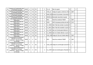 Ajustes da Contribuição para
M                                  M220   4   1:N   OC   3   VL_AJ     Valor do ajuste                   N     -     2
       o PIS/PASEP Apurada
    Ajustes da Contribuição para
M                                  M220   4   1:N   OC   4   COD_AJ    Código do ajuste, conforme a Tabela indicada no item 4.3.8.
                                                                                                        C 002*
       o PIS/PASEP Apurada
    Ajustes da Contribuição para
M                                  M220   4   1:N   OC   5   NUM_DOCNúmero do processo, documento ou ato concessório ao qual o ajuste está vinculad
                                                                                                   C     -     -
       o PIS/PASEP Apurada
    Ajustes da Contribuição para
M                                  M220   4   1:N   OC   6   DESCR_AJDescrição resumida do ajuste.       C     -     -
       o PIS/PASEP Apurada
     Informações Adicionais de
M                                  M230   4   1:N   OC   1   REG       Texto fixo contendo "M230"        C   004*    -
             Diferimento
     Informações Adicionais de
M                                  M230   4   1:N   OC   2   CNPJ      CNPJ da pessoa jurídica de direitoN 014* empresa pública, sociedade de econom
                                                                                                         público, -
             Diferimento
     Informações Adicionais de
M                                  M230   4   1:N   OC   3   VL_VEND Valor Total das vendas no período N       -     2
             Diferimento
     Informações Adicionais de
M                                  M230   4   1:N   OC   4   VL_NAO_RECEB
                                                                     Valor Total não recebido no período
                                                                                                       N       -     2
             Diferimento
     Informações Adicionais de
M                                  M230   4   1:N   OC   5   VL_CONT_DIF da Contribuição diferida no período-
                                                                     Valor                            N              2
             Diferimento
     Informações Adicionais de
M                                  M230   4   1:N   OC   6   VL_CRED_DIF do Crédito diferido no período
                                                                     Valor                            N        -     2
             Diferimento
     Informações Adicionais de
M                                  M230   4   1:N   OC   7   COD_CRED
                                                                    Código de Tipo de Crédito diferido C período, conforme a Tabela 4.3.6.
                                                                                                       no 003*     -
             Diferimento
    Contribuição de PIS/PASEP
        Diferida em Períodos
M                                  M300   2   V     OC   1   REG       Texto fixo contendo "M300"        C   004*    -
    Anteriores - Valores a Pagar
              no Período
    Contribuição de PIS/PASEP
        Diferida em Períodos
M                                  M300   2   V     OC   2   COD_CONT ódigo da contribuição social diferida em períodos anteriores, conforme a Tabela 4
                                                                    C                                   C     2     -
    Anteriores - Valores a Pagar
              no Período
    Contribuição de PIS/PASEP
        Diferida em Períodos
M                                  M300   2   V     OC   3   VL_CONT_REC da Contribuição a Recolher, diferida em períodos anteriores.
                                                                     Valor                           N       -    2
    Anteriores - Valores a Pagar
              no Período
 