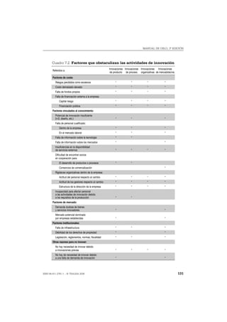 MANUAL DE OSLO, 3ª EDICIÓN




       Cuadro 7.2. Factores que obstaculizan las actividades de innovación
                                                          Innovaciones Innovaciones Innovaciones Innovaciones
       Referidos a:
                                                           de producto de proceso organizativas de mercadotecnia
       Factores de coste:
          Riesgos percibidos como excesivos                    *            *            *              *
          Coste demasiado elevado                              *            *            *              *
          Falta de fondos propios                              *            *            *              *
          Falta de financiación externa a la empresa
             Capital riesgo                                    *            *            *              *
             Financiación pública                              *            *            *              *
       Factores vinculados al conocimiento:
          Potencial de innovación insuficiente
          (I+D, diseño, etc.)                                  *            *                           *
          Falta de personal cualificado:
             Dentro de la empresa                              *            *                           *
             En el mercado laboral                             *            *                           *
          Falta de información sobre la tecnología             *            *
          Falta de información sobre los mercados              *                                        *
          Insuficiencias en la disponibilidad
          de servicios externos                                *            *            *              *
          Dificultad de encontrar socios
          en cooperación para:
             El desarrollo de productos o procesos             *            *
             Consorcios de comercialización                                                             *
          Rigideces organizativas dentro de la empresa:
             Actitud del personal respecto al cambio           *            *            *              *
             Actitud de los gestores respecto al cambio        *            *            *              *
             Estructura de la dirección de la empresa          *            *            *              *
          Incapacidad para afectar personal
          a las actividades de innovación debido
          a los requisitos de la producción                    *            *
       Factores de mercado:
          Demanda dudosa de bienes
          y servicios innovadores                              *                                        *
          Mercado potencial dominado
          por empresas establecidas                            *                                        *
       Factores institucionales:
          Falta de infraestructura                             *            *                           *
          Debilidad de los derechos de propiedad               *                                        *
          Legislación, reglamentos, normas, fiscalidad         *            *                           *
       Otras razones para no innovar:
          No hay necesidad de innovar debido
          a innovaciones previas                               *            *            *              *
          No hay de necesidad de innovar debido
          a una falta de demanda de innovación                 *                                        *




ISBN 84-611-2781-1 – © TRAGSA 2006                                                                                 131
 