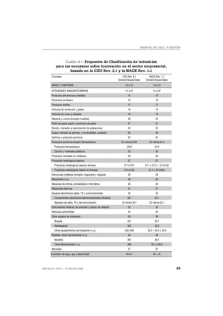 MANUAL DE OSLO, 3ª EDICIÓN




                  Cuadro 4.1. Propuesta de Clasificación de industrias
            para las encuestas sobre innovación en el sector empresarial,
                    basada en la CIIU Rev. 3.1 y la NACE Rev. 1.1
        Concepto                                                        CIIU Rev. 3.1             NACE Rev. 1.1
                                                                    División/Grupo/Clase       División/Grupo/Clase
        MINAS Y CANTERAS                                                  10 a 14                    10 a 14

        ACTIVIDADES MANUFACTURERAS                                        15 a 37                    15 a 37
        Productos alimenticios y bebidas                                    15                         15
        Productos de tabaco                                                 16                         16
        Productos textiles                                                  17                         17
        Artículos de confección y pieles                                    18                         18
        Artículos de cuero y calzados                                       19                         19
        Maderas y corcho (excepto muebles)                                  20                         20
        Pasta de papel, papel y productos de papel                          21                         21
        Edición, impresión y reproducción de grabaciones                    22                         22
        Coque, refinado de petróleo y combustibles nucleares                23                         23
        Química y productos químicos                                        24                         24
        Productos químicos excepto farmacéuticos                      24 menos 2423              24 menos 24.4
          Productos farmacéuticos                                          2423                       24.4
          Caucho y materiales plásticos                                     25                         25
        Productos minerales no metálicos                                    26                         26
        Productos metalúrgicos básicos                                      27                         27
          Productos metalúrgicos básicos ferrosos                        271+2731             27.1 a 27.3 + 27.51/52
          Productos metalúrgicos básico no ferrosos                      272+2732                27.4 + 27.53/54
        Estructuras metálicas (excepto maquinaria y equipos)                28                         28
        Maquinaria n.c.p.                                                   29                         29
        Máquinas de oficina, contabilidad e informática                     30                         30
        Maquinaria eléctrica                                                31                         31
        Equipos electrónicos (radio, TV y comunicaciones)                   32                         32
          Componentes electrónicos (semiconductores incluidos)              321                       32.1
          Aparatos de radio, TV y de comunicación                      32 menos 321              32 menos 32.1
        Instrumentos médicos, de precisión y óptica, de relojería           33                         33
        Vehículos automóviles                                               34                         34
        Otros equipos de transporte                                         35                         35
          Buques                                                            351                       35.1
          Aeroespacial                                                      353                       35.3
          Otros equipamientos de transporte n.c.p                        352+359                35.2 + 35.4 + 35.5
        Muebles, otras manufacturas n.c.p.                                  36                         36
          Muebles                                                           361                       36.1
          Otras fabricaciones n.c.p                                         369                    36.2 a 36.6
        Reciclado                                                           37                         37
       Suministro de agua, gas y electricidad                              40+41                     40 + 41




ISBN 84-611-2781-1 – © TRAGSA 2006                                                                                     83
 