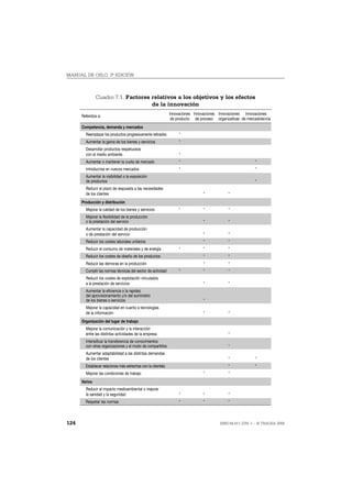 MANUAL DE OSLO, 3ª EDICIÓN



               Cuadro 7.1. Factores relativos a los objetivos y los efectos
                                    de la innovación
                                                               Innovaciones Innovaciones Innovaciones Innovaciones
      Referidos a:
                                                                de producto de proceso organizativas de mercadotecnia
      Competencia, demanda y mercados
        Reemplazar los productos progresivamente retirados          *
        Aumentar la gama de los bienes y servicios                  *
        Desarrollar productos respetuosos
        con el medio ambiente                                       *
        Aumentar o mantener la cuota de mercado                     *                                        *
        Introducirse en nuevos mercados                             *                                        *
        Aumentar la visibilidad o la exposición
        de productos                                                                                         *
        Reducir el plazo de respuesta a las necesidades
        de los clientes                                                          *            *
      Producción y distribución
        Mejorar la calidad de los bienes y servicios                *            *            *
        Mejorar la flexibilidad de la producción
        o la prestación del servicio                                             *            *
        Aumentar la capacidad de producción
        o de prestación del servicio                                             *            *
        Reducir los costes laborales unitarios                                   *            *
        Reducir el consumo de materiales y de energía               *            *            *
        Reducir los costes de diseño de los productos                            *            *
        Reducir las demoras en la producción                                     *            *
        Cumplir las normas técnicas del sector de actividad         *            *            *
        Reducir los costes de explotación vinculados
        a la prestación de servicios                                             *            *
        Aumentar la eficiencia o la rapidez
        del aprovisionamiento y/o del suministro
        de los bienes o servicios                                                *
        Mejorar la capacidad en cuanto a tecnologías
        de la información                                                        *            *
      Organización del lugar de trabajo
        Mejorar la comunicación y la interacción
        entre las distintas actividades de la empresa                                         *
        Intensificar la transferencia de conocimientos
        con otras organizaciones y el modo de compartirlos                                    *
        Aumentar adaptabilidad a las distintas demandas
        de los clientes                                                                       *              *
        Establecer relaciones más estrechas con la clientela                                  *              *
        Mejorar las condiciones de trabajo                                       *            *
      Varios
        Reducir el impacto medioambiental o mejorar
        la sanidad y la seguridad                                   *            *            *
        Respetar las normas                                         *            *            *



124                                                                                       ISBN 84-611-2781-1 – © TRAGSA 2006
 