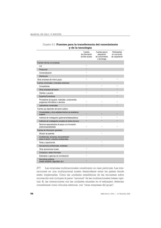 MANUAL DE OSLO, 3ª EDICIÓN



             Cuadro 5.1. Fuentes para la transferencia del conocimiento
                                  y de la tecnología
                                                                     Fuentes       Fuentes para la    Participantes
                                                                 de información      adquisición      en una acción
                                                                 de libre acceso   de conocimiento   de cooperación
                                                                                     y tecnología
     Fuentes internas a la empresa:
       I+D                                                              *
       Producción                                                       *
       Comercialización                                                 *
       Distribución                                                     *
     Otras empresas del mismo grupo                                     *                 *                *
     Fuentes comerciales y mercados exteriores:
       Competidores                                                     *                 *                *
       Otras empresas del sector                                        *                 *                *
       Clientes o usuarios                                              *                                  *
       Expertos/Consultoras                                                               *                *
       Proveedores de equipos, materiales, componentes,
       programas informáticos o servicios                               *                 *                *
       Laboratorios comerciales                                         *                 *                *
     Fuentes que dependen del sector público:
       Universidades y otros establecimientos de enseñanza
       superior                                                         *                 *                *
       Institutos de investigación gubernamentales/públicos             *                 *                *
       Institutos de investigación privados sin ánimo de lucro          *                 *                *
       Servicios especializados de apoyo a la innovación
       públicos/paraestatales                                           *                 *                *
     Fuentes de información generales:
       Difusión de patentes                                                               *
       Conferencias, reuniones, documentación
       sobre el sector y estudios profesionales                         *
       Ferias y exposiciones                                                              *
       Asociaciones profesionales, sindicatos                                             *
       Otras asociaciones locales                                       *
       Contactos o redes informales                                     *
       Estándares o agencias de normalización                           *
       Normativas públicas
       (medio ambiente, seguridad, etc.)                                *


     277. Las empresas multinacionales constituyen un caso particular. Las inte-
     racciones en una multinacional suelen desarrollarse entre los países donde
     están implantadas. Como las unidades estadísticas de las encuestas sobre
     innovación solo incluyen la parte “nacional” de las multinacionales (véase capí-
     tulo 4), las interacciones con las unidades situadas en el extranjero deberían
     considerarse como vínculos externos, con “otras empresas del grupo”.


94                                                                                       ISBN 84-611-2781-1 – © TRAGSA 2006
 