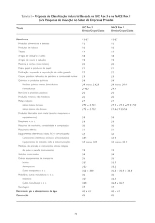 
Tabela 1 – Proposta de Classificação Industrial Baseada na ISIC Rev. 3 e na NACE Rev. 1
para Pesquisas de Inovação no Setor de Empresas Privadas
Título ISIC Rev. 3
Divisão/Grupo/Classe
NACE Rev. 1
Divisão/Grupo/Classe
Manufatura
Produtos alimentícios e bebidas
Produtos de tabaco
Têxteis
Artigos de vestuário e peles
Artigos de couro e calçados
Madeira e cortiça (não-móveis)
Polpa, papel e produtos de papel
Publicação, impressão e reprodução de mídia gravada
Coque, produtos refinados de petróleo e combustível nuclear
Químicos e produtos químicos
Produtos químicos menos farmacêuticos
Farmacêuticos
Borracha e produtos plásticos
Produtos minerais não-metálicos
Metais básicos
Metais básicos ferrosos
Metais básicos não-ferrosos
Produtos fabricados com metal (exceto maquinaria e
equipamentos)
Maquinaria n. e. c.
Máquinas de escritório, contabilidade e computação
Maquinaria elétrica
Equipamentos eletrônicos (rádio, TV, e comunicações)
Componentes eletrônicos (inclusive semicondutores)
Equipamentos de televisão, rádio e telecomunicações
Médicos, de precisão e instrumentos óticos relógios
de pulso e parede (instrumentos)
Veículos motorizados
Outros equipamentos de transpor te
Navios
Aeroespaciais
Outros transportes n. e. c.
Mobiliário, outras manufaturas n. e. c.
Mobiliário
Outras manufaturas n. e. c.
Reciclagem
Eletricidade, gás e abastecimento de água
Construção
15-37
15
16
17
18
19
20
21
22
23
24
24 menos 2.423
2.423
25
26
27
271 + 2.731
272 + 2.732
28
29
30
31
32
321
32 menos 321
33
34
35
351
353
352 + 359
36
361
369
37
40 + 41
45
15-37
15
16
17
18
19
20
21
22
23
24
24 menos 24.4
24.4
25
26
27
27.1 a 27.3 +27.51/52
27.4-27.53/54
28
29
30
31
32
32 1
32 menos 32.1
33
34
35
35.1
35.3
35.2 – 35.4 + 35.5
36
36.1
36.2 a 36.7
37
40 – 41
45
 