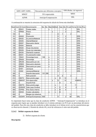K005, K007, K004, ... Descuentos por diferentes conceptos ERS (Reduc. de ingresos)
MWST IVA repercutido MWS
AZWR Anticipo/Compensación ERL
A continuación se muestra la estructura del esquema de cálculo de forma más detallada:
Nivel Cont Cl Cond Denominación Niv Niv Man Obl Est I Sub Cls Fó cál Fór bs Cl Cta Prov
8 0 EK01 Costes reales x 2 ERL
11 0 PR00 Precio x 2 ERL
100 0 Bruto X 1 2
101 0 KA00 Promoción X 2 ERS
102 0 K032 Gr.precios/Material X 2 ERS
103 0 K005 Cliente/Material X 2 ERS
104 0 K007 Descuento cliente X 2 ERS
105 0 K004 Material X 2 ERS
106 0 K020 Grupo de precios X 2 ERS
107 0 K029 Grupo de materiales X 2 ERS
108 0 K030 Cliente/Gr.material X 2 ERS
109 0 K031 Gr.precios/Gr.mater. X 2 ERS
110 1 RA01 Porcentaje bruto 100 x X 2 ERS
110 2 RA00 Porcentaje x X 2 ERS
110 3 RC00 Descuento por ctd. x X 2 ERS
110 4 RB00 Descuento absoluto x X 2 ERS
110 5 RD00 Descuento por peso x X 2 ERS
111 0 HI01 Jerarquía X 2 ERS
112 0 HI02 Jerarquía/Material X 2 ERS
300 0 Importe descuento 101 299
800 0 Neto posición X 2 2
914 0 SKTV Desc.pronto pago x D 14 2
915 0 MWST IVA repercutido x S 10 16 MWS
920 0 Importe final A 4
930 0 SKTO Desc.pronto pago x 9 11
935 0 GRWR Valor paso frontera x C 8 2
940 0 VPRS Prec.factur.interna x B 4
941 0 EK02 Costes calculados x x B
950 0 Margen de cobertura 11
980 0 AZWR Anticipo/Compensac. 800 X 2 48 ERL
Es importante hacer notar que la clase de condición AZWR – “Anticipo/Compensación” se introduce en el
esquema para lograr que se puedan introducir en el sistema anticipos sin IVA por un porcentaje del precio
del pedido. Para ello esta clase de condición se debe introducir en el último nivel, con las características que
se observan de cláusula 2, fórmula de cálculo 48 y nivel de referencia el valor neto del pedido.
2.2.4.2 Definir esquema de cliente
2) Definir esquema de cliente
Descripción
 