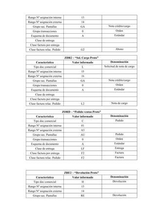 Rango Nº asignación interna 13
Rango Nº asignación externa 14
Grupo sec. Pantallas GA Nota crédito/cargo
Grupo transacciones 0 Orden
Esquema de documento A Estándar
Clase de entrega
Clase factura por entrega
Clase factura relac. Pedido G2 Abono
ZDR2 – “Sol. Cargo Proto”
Característica Valor informado Denominación
Tipo doc comercial L Solicitud de nota de cargo
Rango Nº asignación interna 15
Rango Nº asignación externa 16
Grupo sec. Pantallas GA Nota crédito/cargo
Grupo transacciones 0 Orden
Esquema de documento A Estándar
Clase de entrega
Clase factura por entrega
Clase factura relac. Pedido L2 Nota de cargo
ZORD – “Pedido ventas Proto”
Característica Valor informado Denominación
Tipo doc comercial C Pedido
Rango Nº asignación interna 01
Rango Nº asignación externa A3
Grupo sec. Pantallas AU Pedido
Grupo transacciones 0 Orden
Esquema de documento A Estándar
Clase de entrega LF Entrega
Clase factura por entrega F2 Factura
Clase factura relac. Pedido F2 Factura
ZRE2 – “Devolución Proto”
Característica Valor informado Denominación
Tipo doc comercial H Devolución
Rango Nº asignación interna 13
Rango Nº asignación externa 14
Grupo sec. Pantallas RE Devolución
 