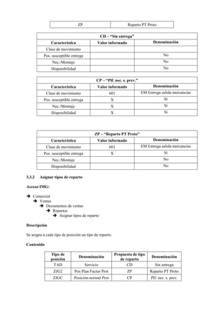 ZP Reparto PT Proto
CD – “Sin entrega”
Característica Valor informado Denominación
Clase de movimiento
Pos. susceptible entrega No
Nec./Montaje No
Disponibilidad No
CP – “Plf. nec. s. prev.”
Característica Valor informado Denominación
Clase de movimiento 601 EM Entrega salida mercancías
Pos. susceptible entrega X Sí
Nec./Montaje X Sí
Disponibilidad X Sí
ZP – “Reparto PT Proto”
Característica Valor informado Denominación
Clase de movimiento 601 EM Entrega salida mercancías
Pos. susceptible entrega X Sí
Nec./Montaje No
Disponibilidad No
3.3.2 Asignar tipos de reparto
Acceso IMG:
➔ Comercial
➔ Ventas
➔ Documentos de ventas
➔ Repartos
➔ Asignar tipos de reparto
Descripción
Se asigna a cada tipo de posición un tipo de reparto.
Contenido
Tipo de
posición
Denominación
Propuesta de tipo
de reparto
Denominación
TAD Servicio CD Sin entrega
ZJG2 Pos Plan Factur Prot ZP Reparto PT Proto
ZJGC Posición normal Prot CP Plf. nec. s. prev.
 