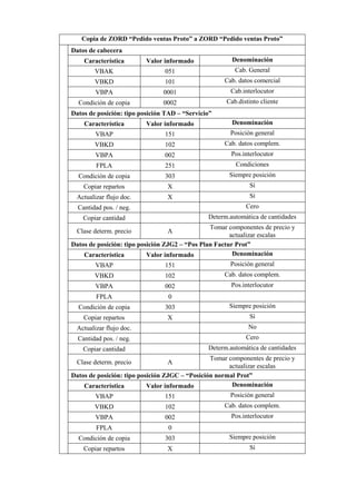 Copia de ZORD “Pedido ventas Proto” a ZORD “Pedido ventas Proto”
Datos de cabecera
Característica Valor informado Denominación
VBAK 051 Cab. General
VBKD 101 Cab. datos comercial
VBPA 0001 Cab.interlocutor
Condición de copia 0002 Cab.distinto cliente
Datos de posición: tipo posición TAD – “Servicio”
Característica Valor informado Denominación
VBAP 151 Posición general
VBKD 102 Cab. datos complem.
VBPA 002 Pos.interlocutor
FPLA 251 Condiciones
Condición de copia 303 Siempre posición
Copiar repartos X Sí
Actualizar flujo doc. X Sí
Cantidad pos. / neg. Cero
Copiar cantidad Determ.automática de cantidades
Clase determ. precio A
Tomar componentes de precio y
actualizar escalas
Datos de posición: tipo posición ZJG2 – “Pos Plan Factur Prot”
Característica Valor informado Denominación
VBAP 151 Posición general
VBKD 102 Cab. datos complem.
VBPA 002 Pos.interlocutor
FPLA 0
Condición de copia 303 Siempre posición
Copiar repartos X Sí
Actualizar flujo doc. No
Cantidad pos. / neg. Cero
Copiar cantidad Determ.automática de cantidades
Clase determ. precio A
Tomar componentes de precio y
actualizar escalas
Datos de posición: tipo posición ZJGC – “Posición normal Prot”
Característica Valor informado Denominación
VBAP 151 Posición general
VBKD 102 Cab. datos complem.
VBPA 002 Pos.interlocutor
FPLA 0
Condición de copia 303 Siempre posición
Copiar repartos X Sí
 