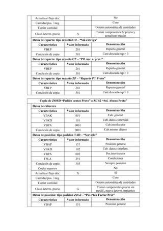 Actualizar flujo doc. No
Cantidad pos. / neg. Cero
Copiar cantidad Determ.automática de cantidades
Clase determ. precio A
Tomar componentes de precio y
actualizar escalas
Datos de reparto: tipo reparto CD – “Sin entrega”
Característica Valor informado Denominación
VBEP 201 Reparto general
Condición de copia 501 Cant.deseada-rep.> 0
Datos de reparto: tipo reparto CP – “Plf. nec. s. prev.”
Característica Valor informado Denominación
VBEP 201 Reparto general
Condición de copia 501 Cant.deseada-rep.> 0
Datos de reparto: tipo reparto ZP – “Reparto PT Proto”
Característica Valor informado Denominación
VBEP 201 Reparto general
Condición de copia 501 Cant.deseada-rep.> 0
Copia de ZORD “Pedido ventas Proto” a ZCR2 “Sol. Abono Proto”
Datos de cabecera
Característica Valor informado Denominación
VBAK 051 Cab. general
VBKD 101 Cab. datos comercial
VBPA 0001 Cab.interlocutor
Condición de copia 0001 Cab.mismo cliente
Datos de posición: tipo posición TAD – “Servicio”
Característica Valor informado Denominación
VBAP 151 Posición general
VBKD 102 Cab. datos complem.
VBPA 002 Pos.interlocutor
FPLA 251 Condiciones
Condición de copia 303 Siempre posición
Copiar repartos No
Actualizar flujo doc. X Sí
Cantidad pos. / neg. Cero
Copiar cantidad Determ.automática de cantidades
Clase determ. precio G
Tomar componentes.precio sin
modif., nueva determ.impuestos
Datos de posición: tipo posición ZJG2 – “Pos Plan Factur Prot”
Característica Valor informado Denominación
VBAP 151 Posición general
 