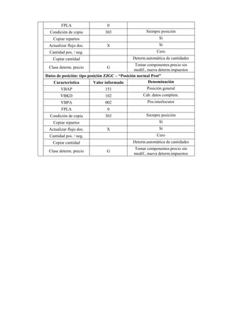 FPLA 0
Condición de copia 303 Siempre posición
Copiar repartos Sí
Actualizar flujo doc. X Sí
Cantidad pos. / neg. Cero
Copiar cantidad Determ.automática de cantidades
Clase determ. precio G
Tomar componentes.precio sin
modif., nueva determ.impuestos
Datos de posición: tipo posición ZJGC – “Posición normal Prot”
Característica Valor informado Denominación
VBAP 151 Posición general
VBKD 102 Cab. datos complem.
VBPA 002 Pos.interlocutor
FPLA 0
Condición de copia 303 Siempre posición
Copiar repartos Sí
Actualizar flujo doc. X Sí
Cantidad pos. / neg. Cero
Copiar cantidad Determ.automática de cantidades
Clase determ. precio G
Tomar componentes.precio sin
modif., nueva determ.impuestos
 