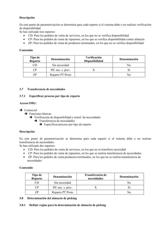 Descripción
En este punto de parametrización se determina para cada reparto si el sistema debe o no realizar verificación
de disponibilidad.
Se han utilizado tres repartos:
• CD: Para los pedidos de venta de servicios, en los que no se verifica disponibilidad
• CP: Para los pedidos de venta de repuestos, en los que se verifica disponibilidad contra almacén
• ZP: Para los pedidos de venta de productos terminados, en los que no se verifica disponibilidad
Contenido
Tipo de
Reparto
Denominación
Verificación
Disponibilidad
Denominación
CD Sin necesidad No
CP Plf. nec. s. prev. X Sí
ZP Reparto PT Proto No
3.7 Transferencia de necesidades
3.7.1 Especificar proceso por tipo de reparto
Acceso IMG:
➔ Comercial
➔ Funciones básicas
➔ Verificación de disponibilidad y transf. de necesidades
➔ Transferencia de necesidades
➔ Especificar proceso por tipo de reparto
Descripción
En este punto de parametrización se determina para cada reparto si el sistema debe o no realizar
transferencia de necesidades.
Se han utilizado dos repartos:
• CD: Para los pedidos de venta de servicios, en los que no se transfiere necesidad
• CP: Para los pedidos de venta de repuestos, en los que se realiza transferencia de necesidades
• ZP: Para los pedidos de venta productos terminados, en los que no se realiza transferencia de
necesidades
Contenido
Tipo de
Reparto
Denominación
Transferencia de
necesidades
Denominación
CD Sin necesidad No
CP Plf. nec. s. prev. X Sí
ZP Reparto PT Proto No
3.8 Determinación del almacén de picking
3.8.1 Definir reglas para la determinación de almacén de picking
 