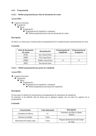 4.4.2 Programación
4.4.2.1 Definir programación por clase de documento de ventas
Acceso IMG:
➔ Logistics Execution
➔ Expedición
➔ Bases
➔ Programación
➔ Programación de expedición y transporte
➔ Definir programación por clase de documento de ventas
Descripción
Se indica si se desea que el sistema realice la programación de la expedición para cada documento de venta.
Contenido
Clase de documento
de ventas
Denominación
Programación de
expedición
Programación de
transporte
ZCR2 Sol. Abono Proto
ZDR2 Sol. Cargo Proto
ZORD Pedido ventas Proto X X
ZRE2 Devolución Proto
4.4.2.2 Definir programación por puesto de expedición
Acceso IMG:
➔ Logistics Execution
➔ Expedición
➔ Bases
➔ Programación
➔ Programación de expedición y transporte
➔ Definir programación por puesto de expedición
Descripción
En este punto se definen las características de programación de cada puesto de expedición.
En principio se ha definido todo de forma que se apliquen tiempos cero en todos los aspectos de la
programación.
Contenido
Característica Valor informado Descripción
Calendario de fábrica E1
Calendario de fábrica España:
Madrid
Horarios de trabajo Vacío
Determinación tiempo carga Vacío
Ninguna determinación del tiempo
de carga
 