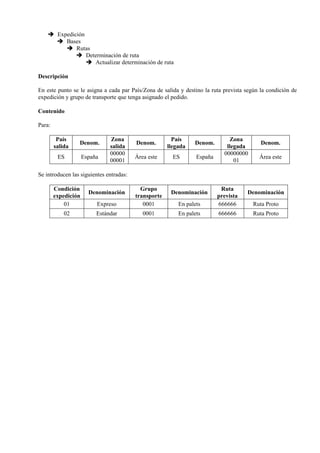 ➔ Expedición
➔ Bases
➔ Rutas
➔ Determinación de ruta
➔ Actualizar determinación de ruta
Descripción
En este punto se le asigna a cada par País/Zona de salida y destino la ruta prevista según la condición de
expedición y grupo de transporte que tenga asignado el pedido.
Contenido
Para:
País
salida
Denom.
Zona
salida
Denom.
País
llegada
Denom.
Zona
llegada
Denom.
ES España
00000
00001
Área este ES España
00000000
01
Área este
Se introducen las siguientes entradas:
Condición
expedición
Denominación
Grupo
transporte
Denominación
Ruta
prevista
Denominación
01 Expreso 0001 En palets 666666 Ruta Proto
02 Estándar 0001 En palets 666666 Ruta Proto
 
