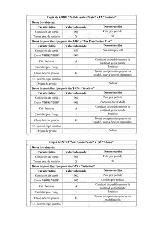 Copia de ZORD “Pedido ventas Proto” a F2 “Factura”
Datos de cabecera
Característica Valor informado Denominación
Condición de copia 001 Cab. por pedido
Tomar pos. de modelo X Sí
Datos de posición: tipo posición ZJG2 – “Pos Plan Factur Prot”
Característica Valor informado Denominación
Condición de copia 023 Pos.anticipos 4.0
Datos VBRK/VBRP 000
Ctd. facturas A
Cantidad de pedido menos la
cantidad ya facturada
Cantidad pos. / neg. + Positivo
Clase determ. precio G
Tomar componentes.precio sin
modif., nueva determ.impuestos
Cl. determ. tipo cambio
Origen de precio Pedido
Datos de posición: tipo posición TAD – “Servicio”
Característica Valor informado Denominación
Condición de copia 002 Pos. por pedido
Datos VBRK/VBRP 001 Partición-fact.(Mod)
Ctd. facturas A
Cantidad de pedido menos la
cantidad ya facturada
Cantidad pos. / neg. + Positivo
Clase determ. precio G
Tomar componentes.precio sin
modif., nueva determ.impuestos
Cl. determ. tipo cambio
Origen de precio Pedido
Copia de ZCR2 “Sol. Abono Proto” a G2 “Abono”
Datos de cabecera
Característica Valor informado Denominación
Condición de copia 001 Cab. por pedido
Tomar pos. de modelo X Sí
Datos de posición: tipo posición G2N – “Solicitud”
Característica Valor informado Denominación
Condición de copia 002 Pos. por pedido
Datos VBRK/VBRP 002 Crédito por pedido
Ctd. facturas A
Cantidad de pedido menos la
cantidad ya facturada
Cantidad pos. / neg. + Positivo
Clase determ. precio D
Tomar componentes precio sin
modificación
Cl. determ. tipo cambio
 