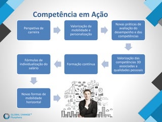 Perspetiva de
carreira
Valorização da
mobilidade e
personalização
Novas práticas de
avaliação do
desempenho e das
competências
Valorização das
competências 3D
associadas a
qualidades pessoais
Formação contínua
Fórmulas de
individualização do
salário
Novas formas de
mobilidade
horizontal
Competência em Ação
 